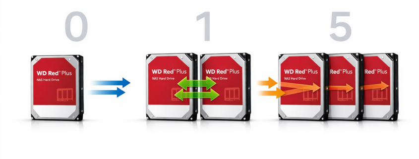 RAID 0 vs RAID 1 vs RAID 5: Welches RAID für Einsteiger? – RAID 0 vs RAID 1 vs RAID 5 Vergleich mit drei Festplatten und Datenfluss-Pfeilen