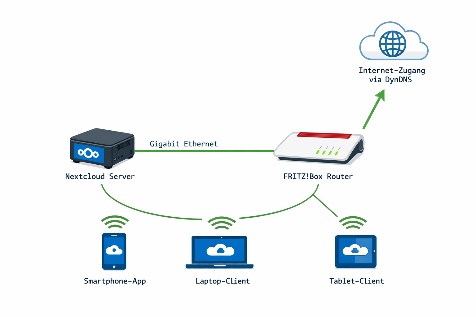 Nextcloud Netzwerk-Architektur Diagramm mit Home Server und Client-Geräten
