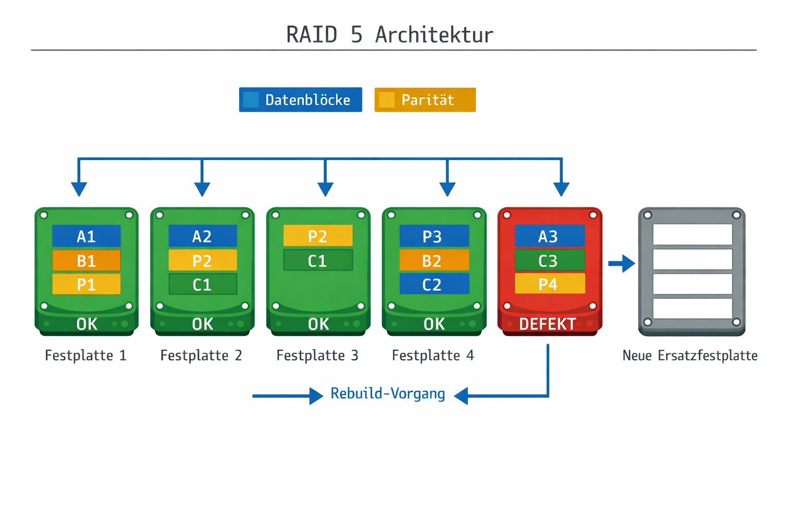 RAID 5 Architektur-Diagramm mit defekter Festplatte und Rebuild-Prozess