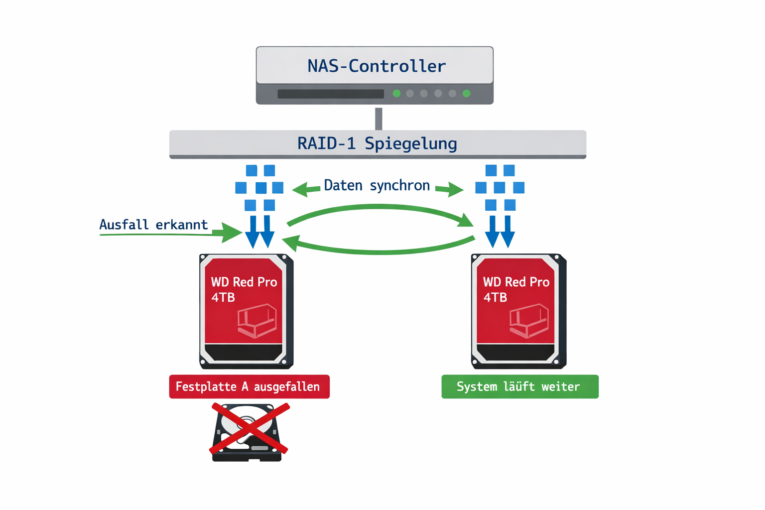 RAID-1 Architektur-Diagramm mit Datenspiegelung zwischen zwei WD Red Pro Festplatten und Ausfallszenario