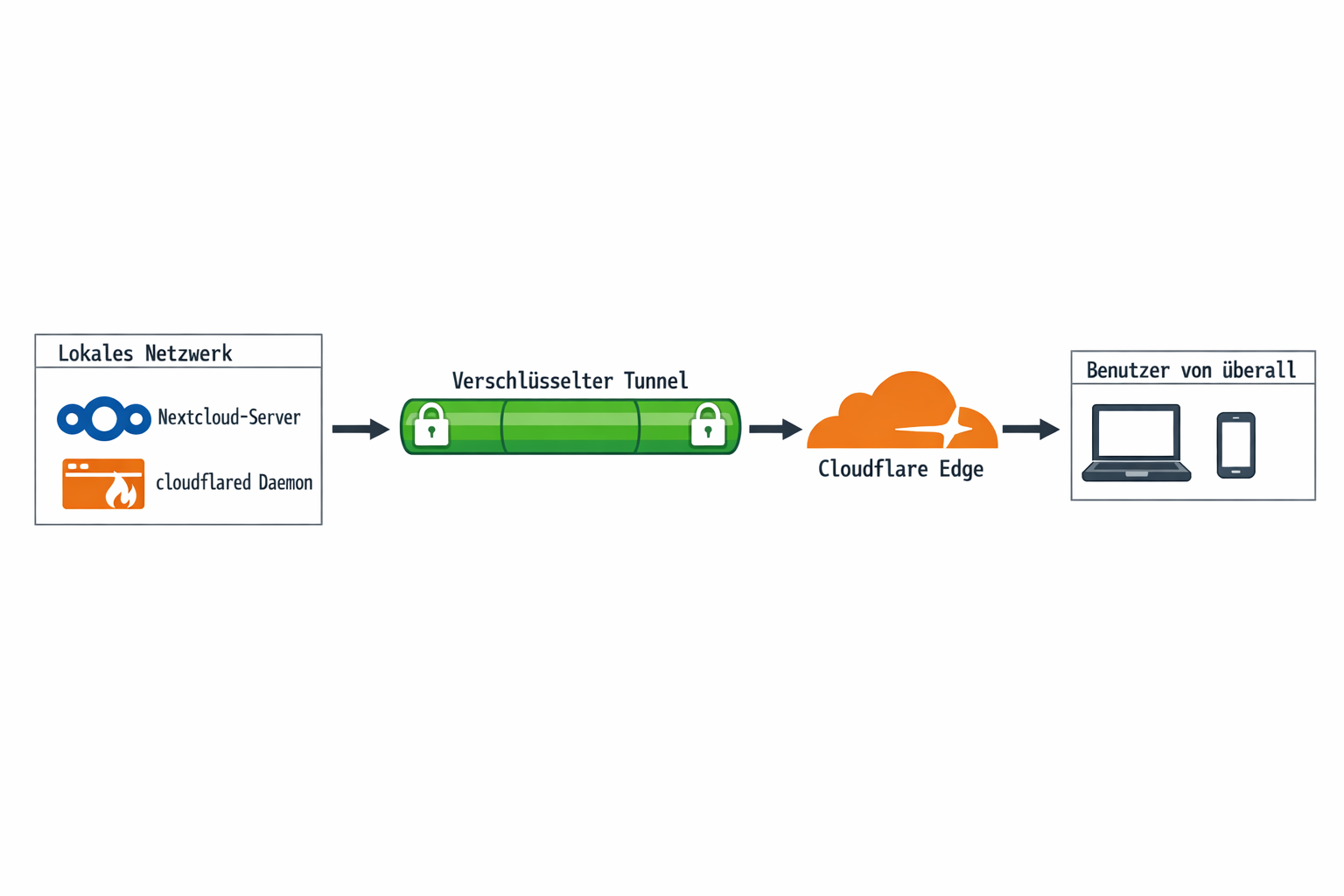 Cloudflare Tunnel Netzwerk-Architektur Diagramm mit lokalem Server und Edge-Verbindung