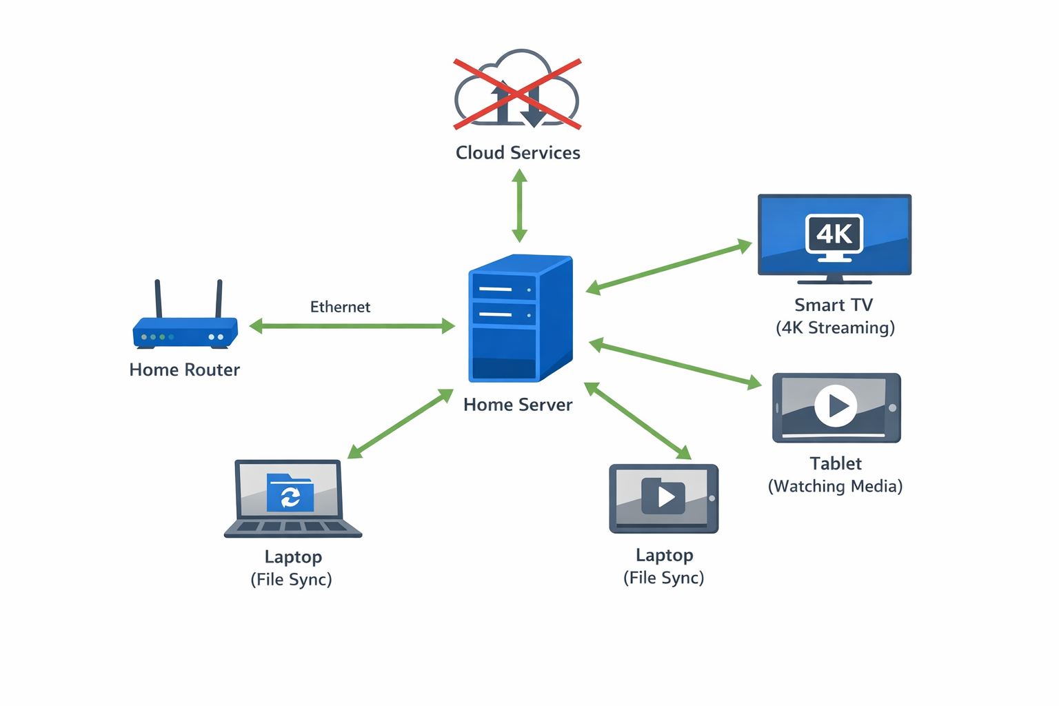 Home Server Netzwerk-Architektur Diagramm mit lokalen Geräten und Datenflüssen ohne Cloud-Abhängigkeit