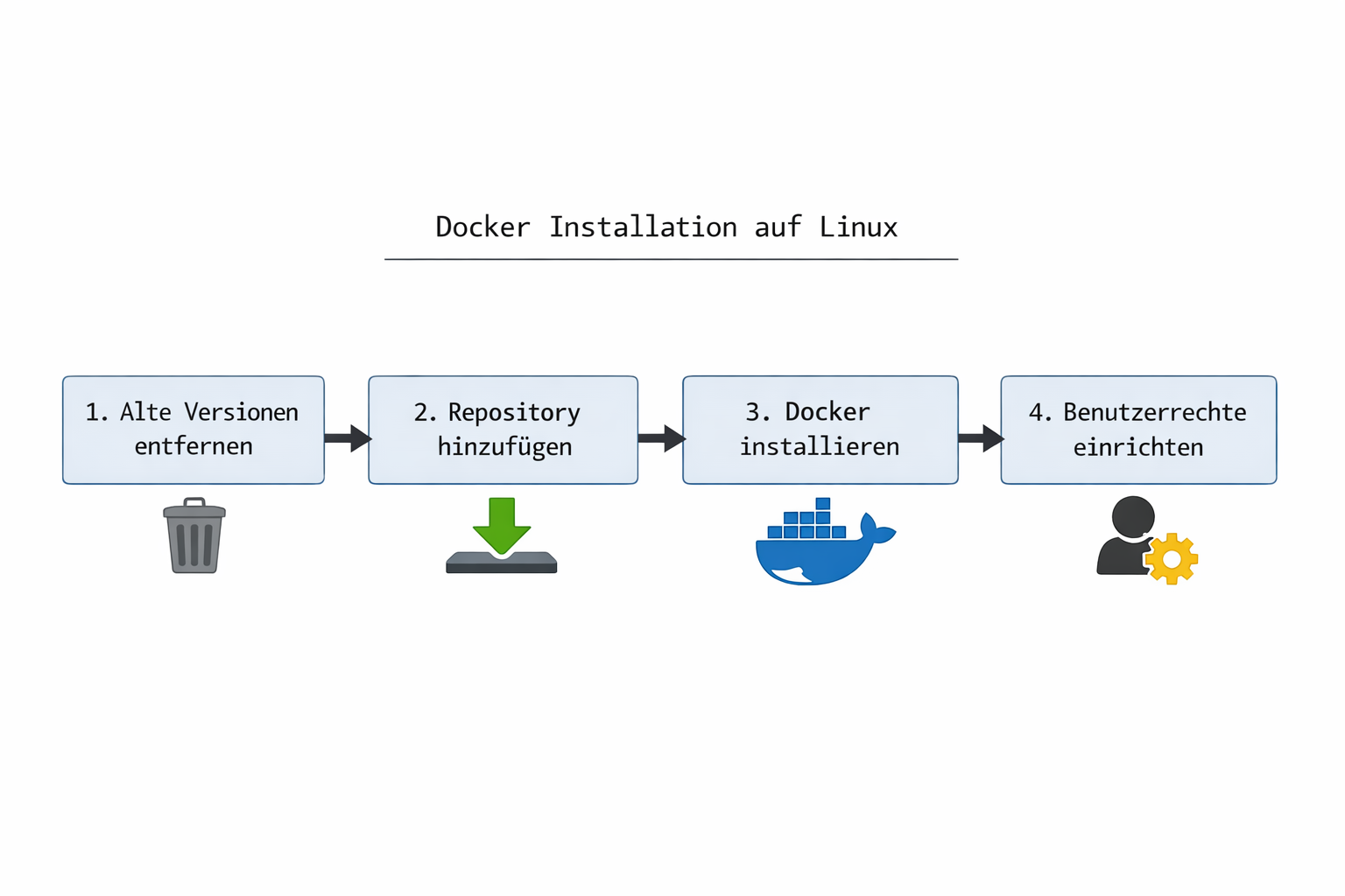 Docker Linux Installation Prozess-Diagramm mit vier Installationsschritten
