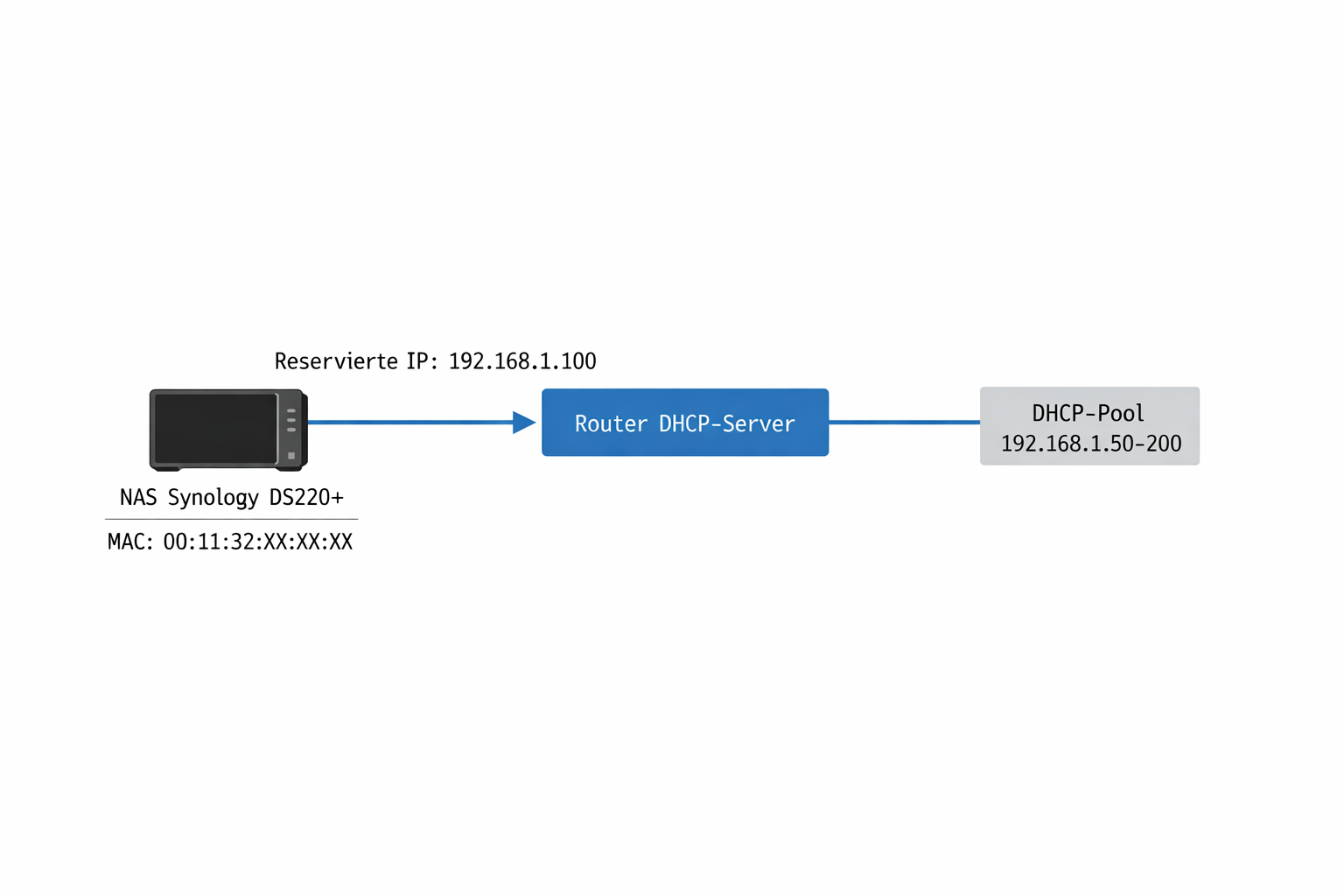 DHCP-Reservierung Netzwerkdiagramm für statische NAS IP-Adresse