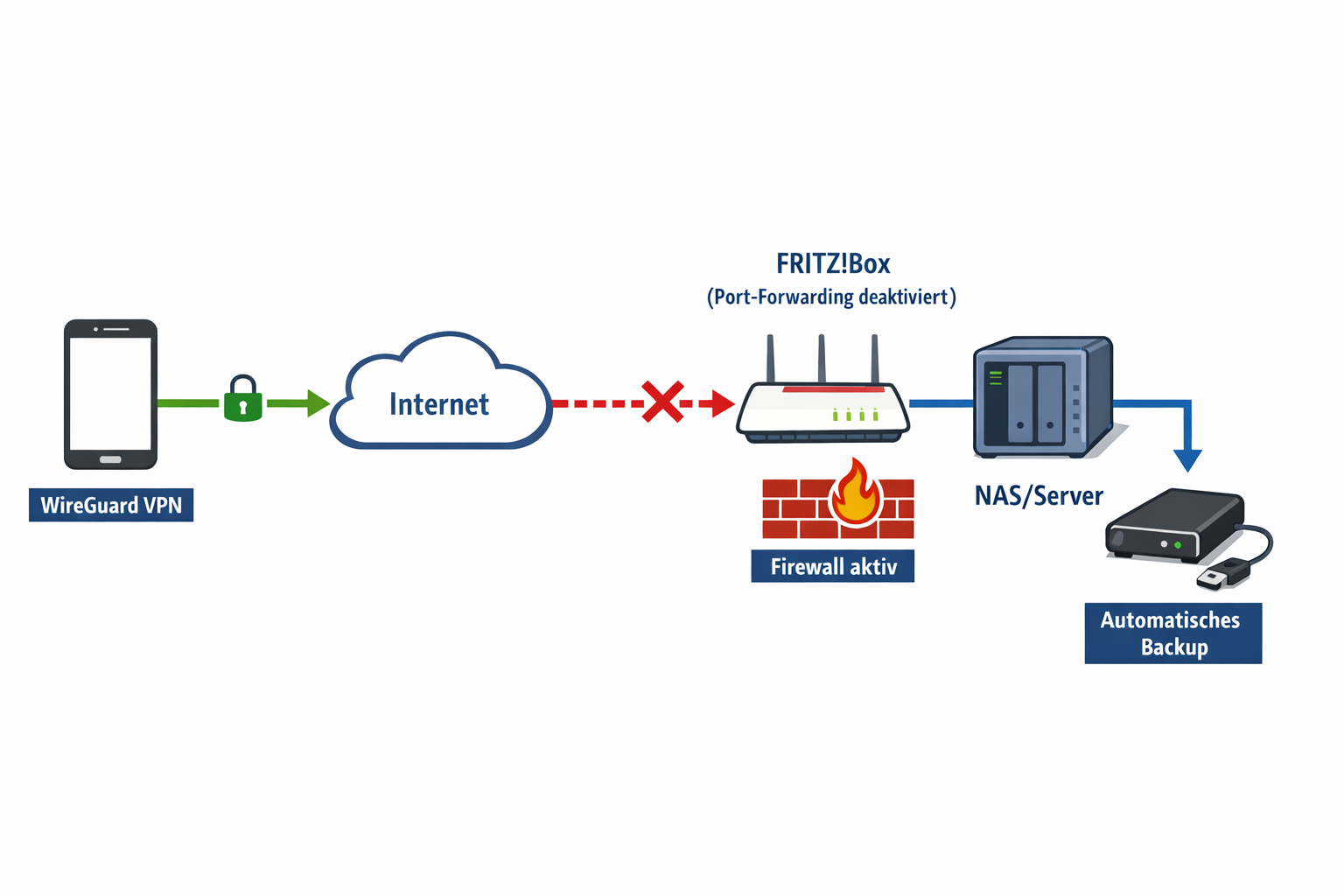 Home Server Sicherheits-Architektur Diagramm mit VPN, Firewall und Backup-System