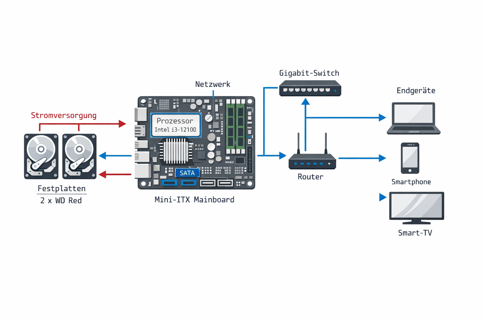 NAS System Architektur Diagramm mit Hardware-Komponenten und Netzwerk-Verbindungen