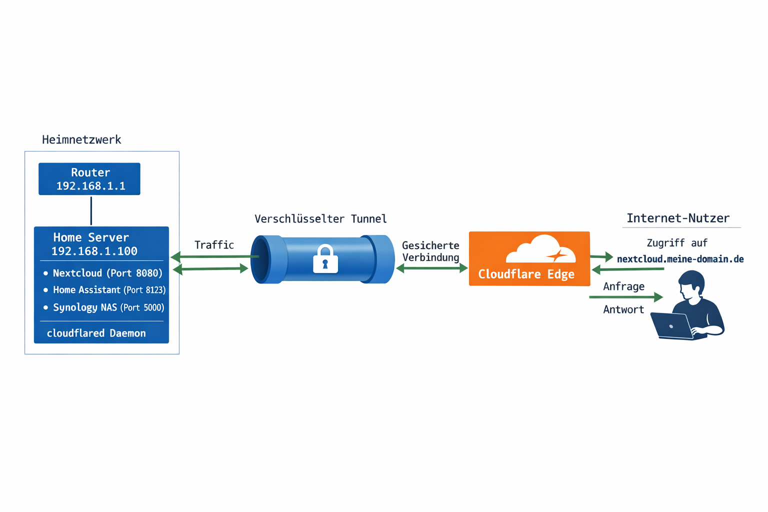 Cloudflare Tunnel Netzwerk-Architektur Diagramm mit Home Server, verschlüsseltem Tunnel und externem Zugriff
