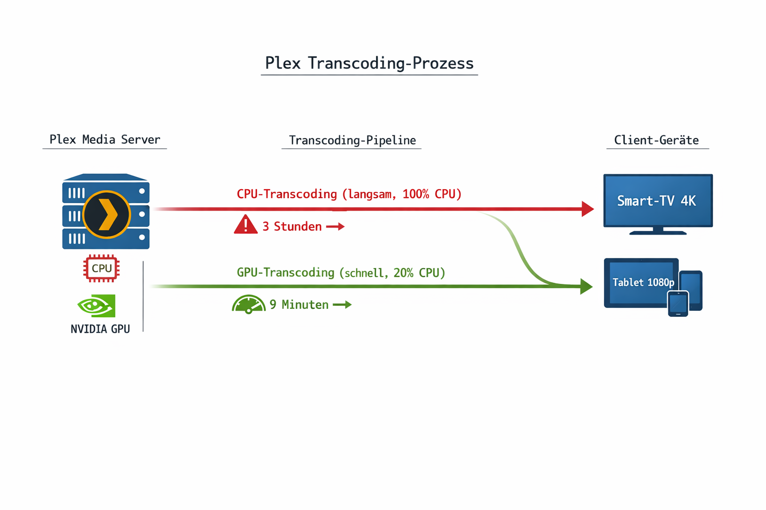 Plex Transcoding Flussdiagramm: CPU vs GPU Hardware-Transcoding Vergleich mit Client-Geräten