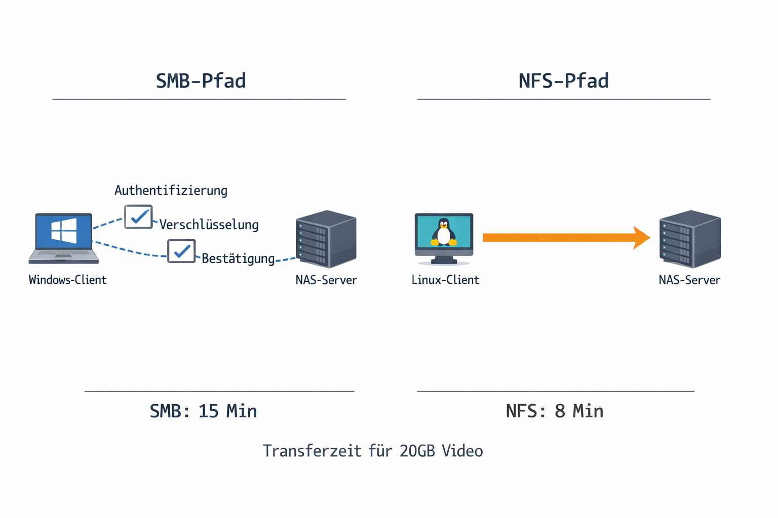 Vergleichsdiagramm SMB vs NFS Datenübertragung mit Geschwindigkeitsunterschieden