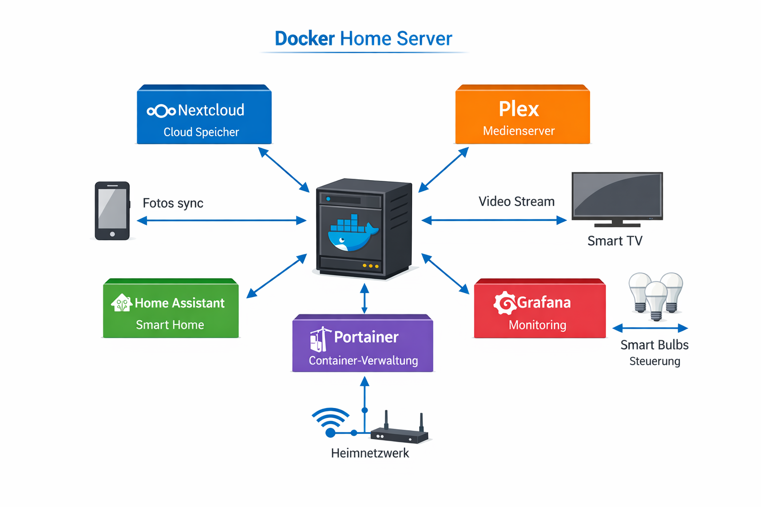 Docker Container Architektur-Diagramm für Home Server mit Nextcloud, Plex und Home Assistant
