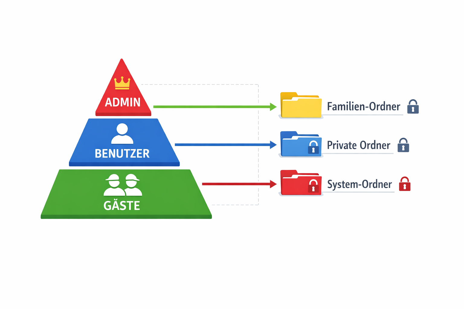 NAS-Benutzer-Hierarchie Diagramm mit Admin, Benutzer und Gäste Berechtigungsstufen
