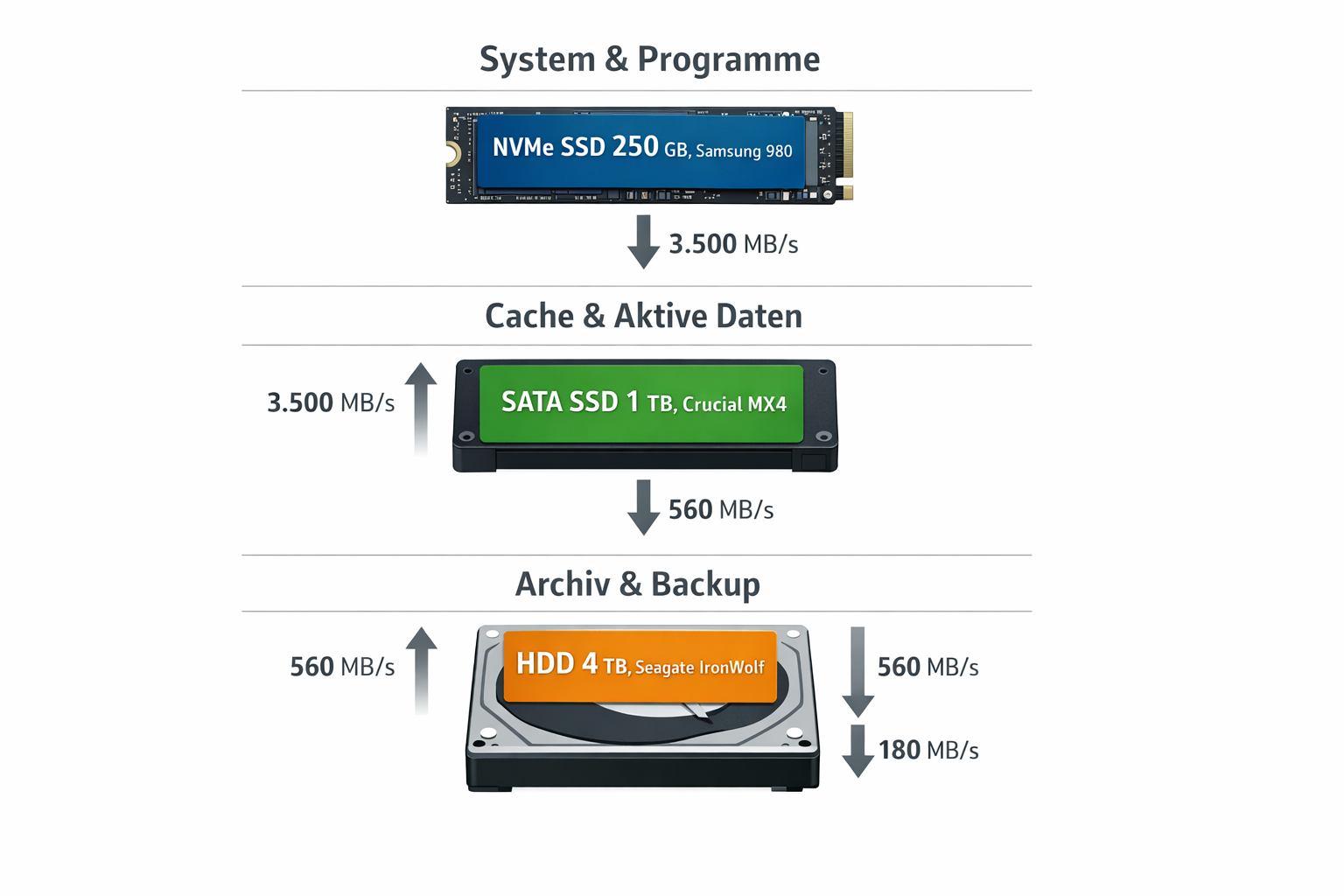 Speicher-Hierarchie Diagramm für Home Server mit NVMe SSD, SATA SSD und HDD Aufteilung