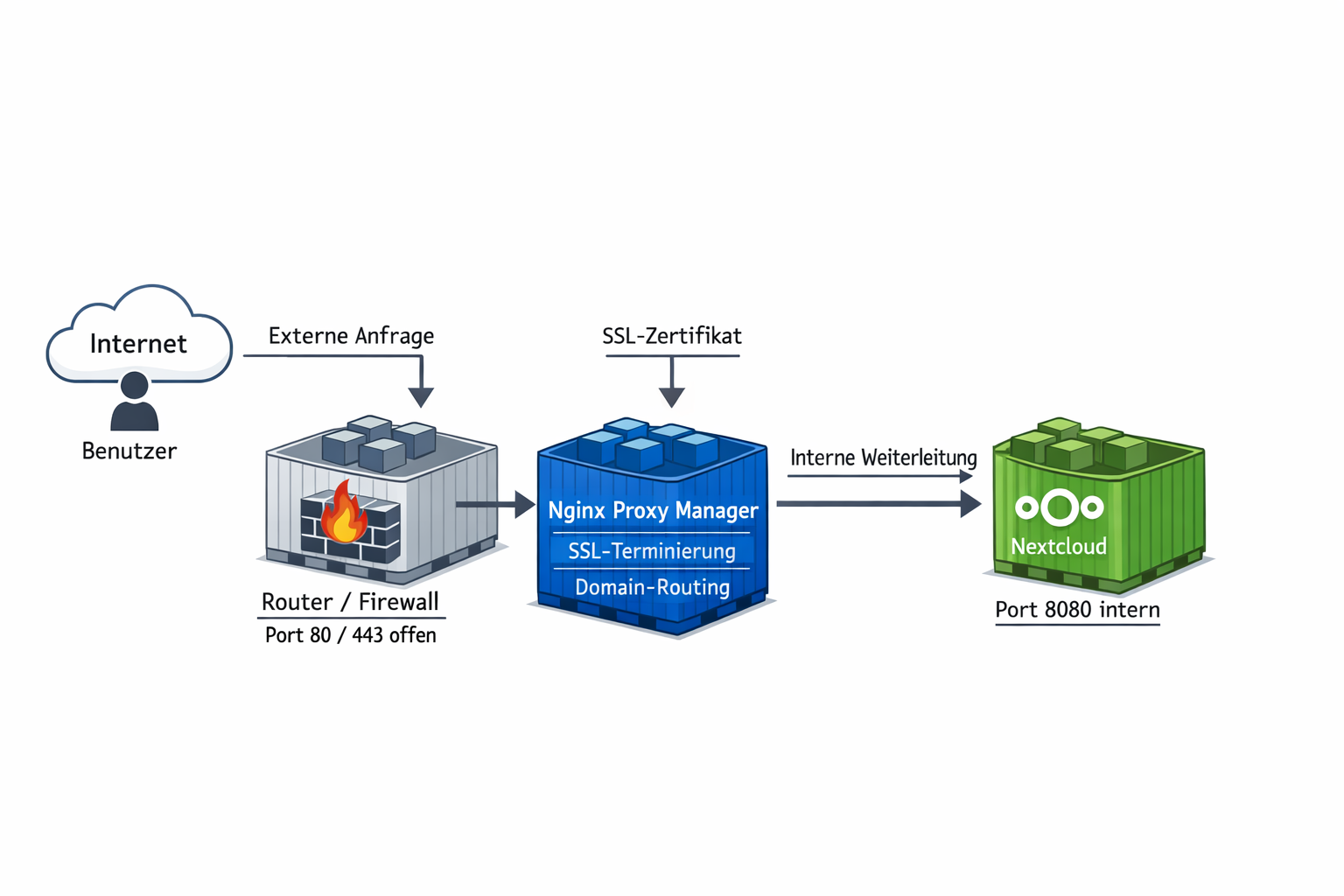 Nginx Reverse Proxy Architektur-Diagramm für Nextcloud mit SSL-Terminierung und Domain-Routing