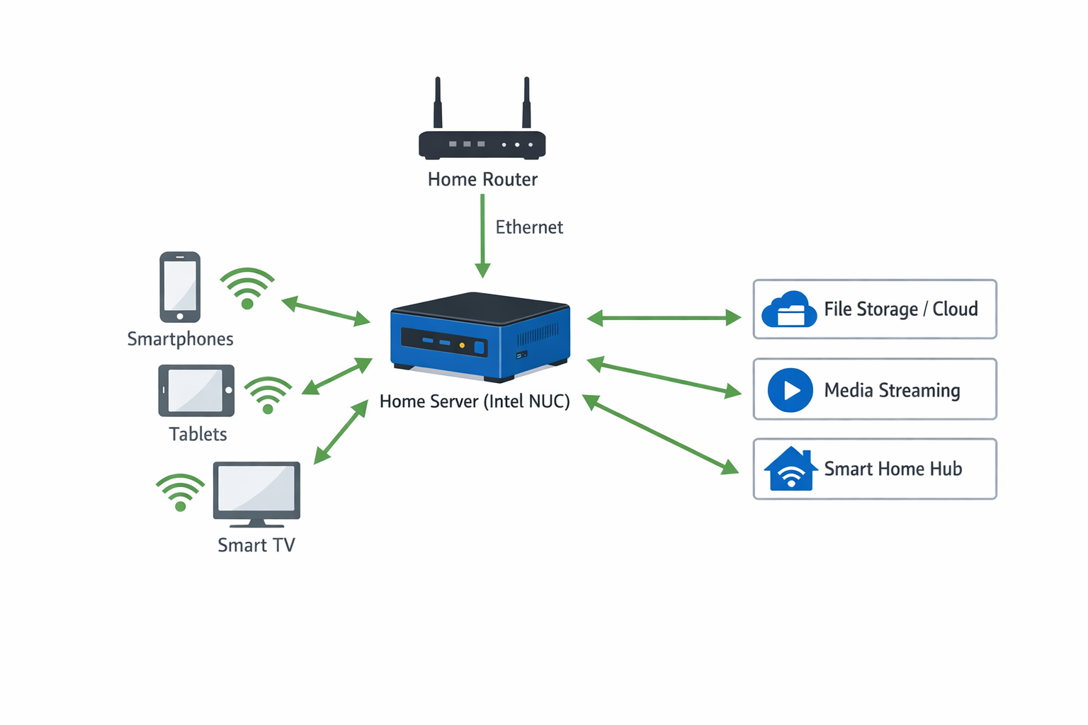 Home Server Netzwerk-Architektur Diagramm mit Mini-PC als zentraler Server für Cloud, Streaming und Smart Home