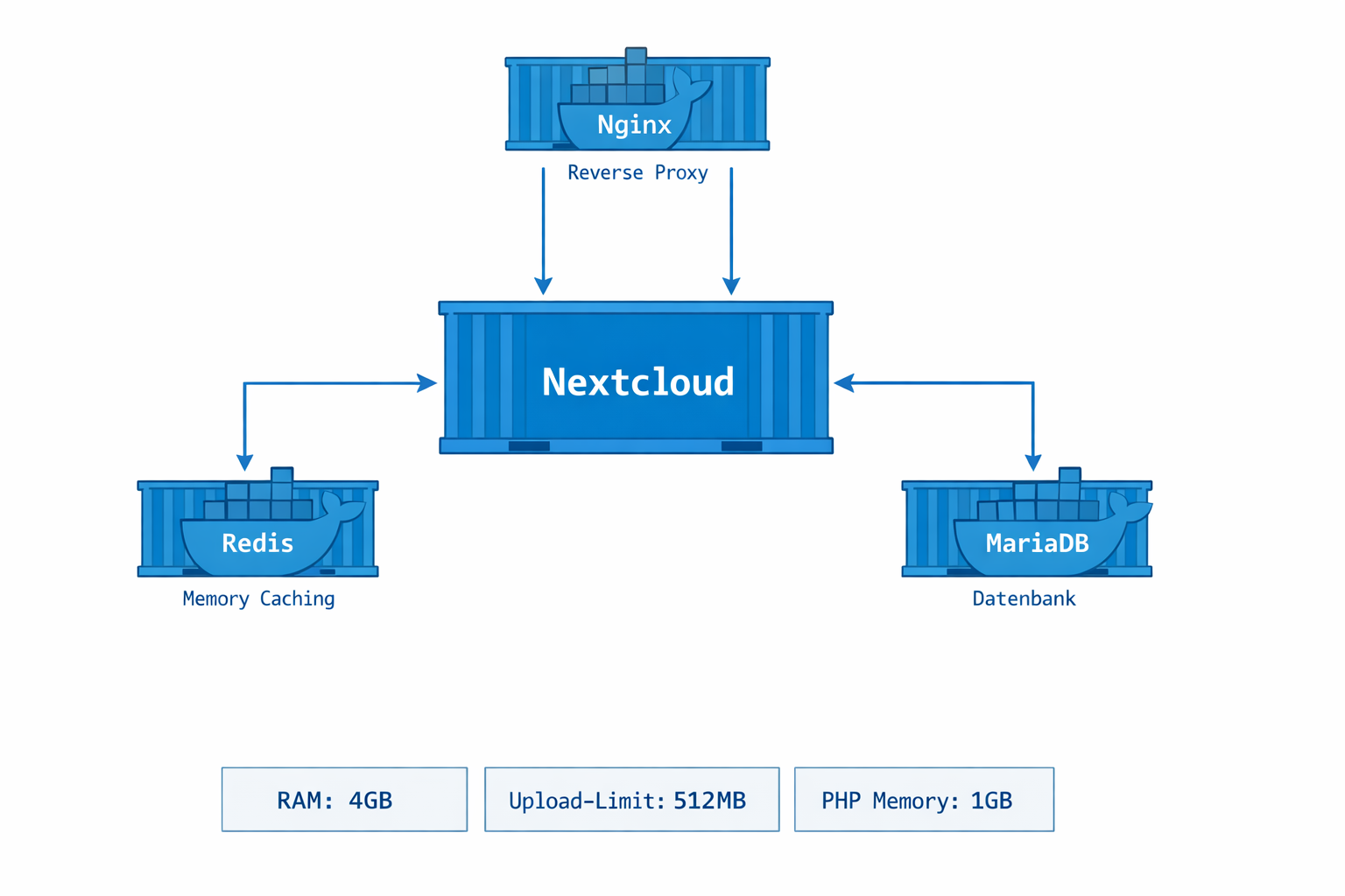 Nextcloud Docker Architektur-Diagramm mit Redis Caching, MariaDB und Nginx für Performance-Optimierung