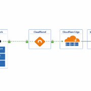 Cloudflare Tunnel Netzwerk-Architektur Diagramm mit lokalem Heimnetzwerk und Cloudflare Edge-Servern