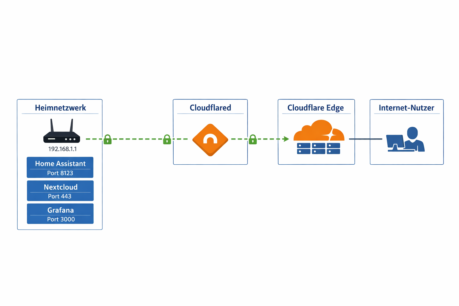 Cloudflare Tunnel Netzwerk-Architektur Diagramm mit lokalem Heimnetzwerk und Cloudflare Edge-Servern