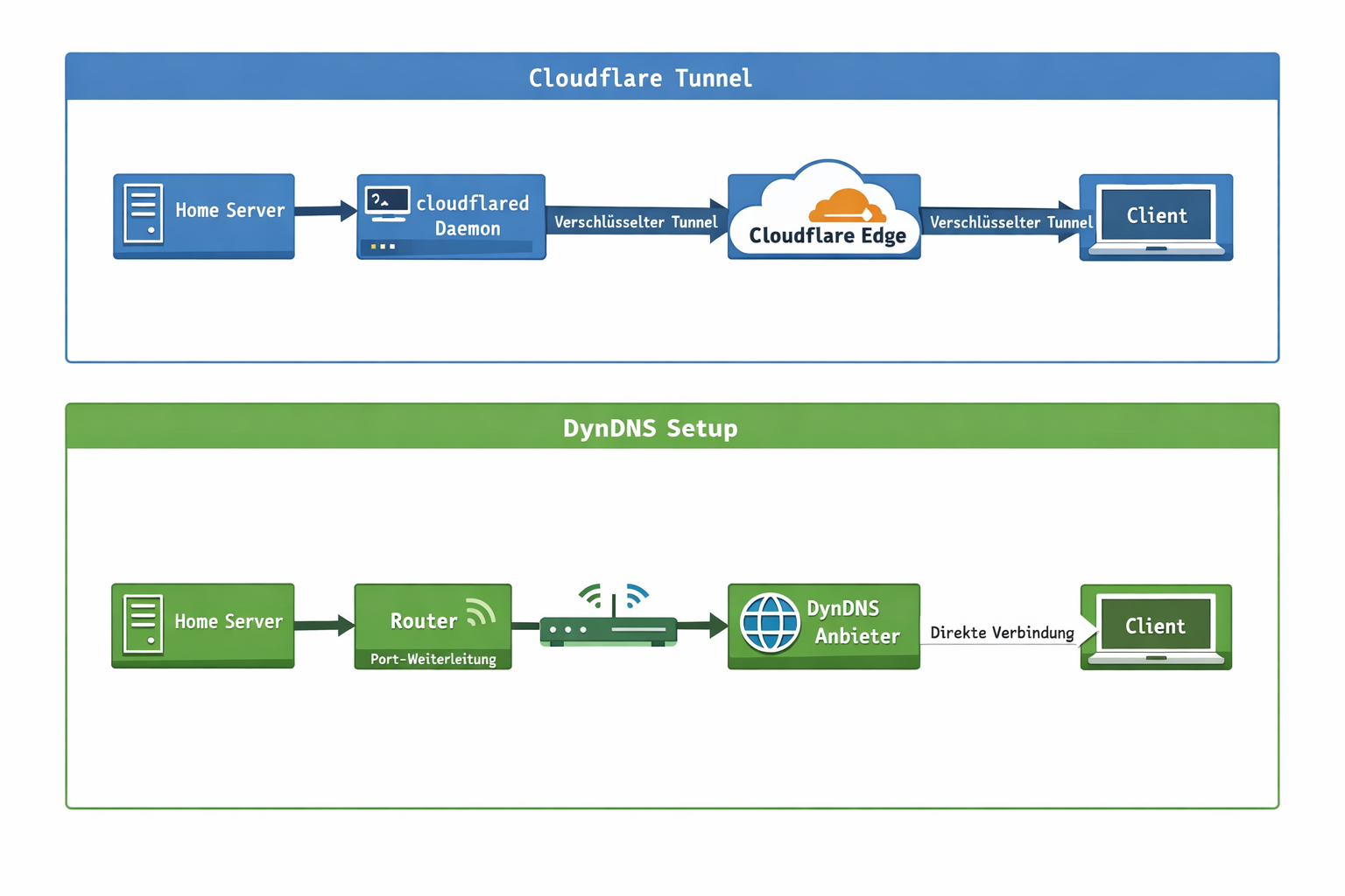 Netzwerk-Architektur Diagramm: Cloudflare Tunnel vs DynDNS Traffic-Fluss und Verbindungsarten