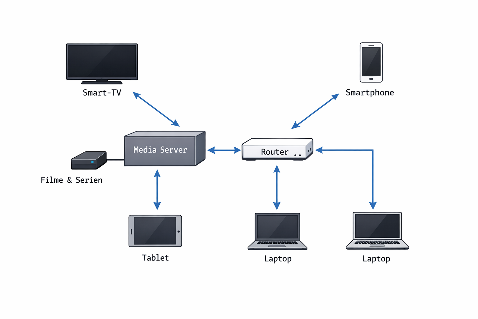 Home Media Server Netzwerk-Diagramm mit Plex oder Jellyfin Server und verschiedenen Streaming-Geräten