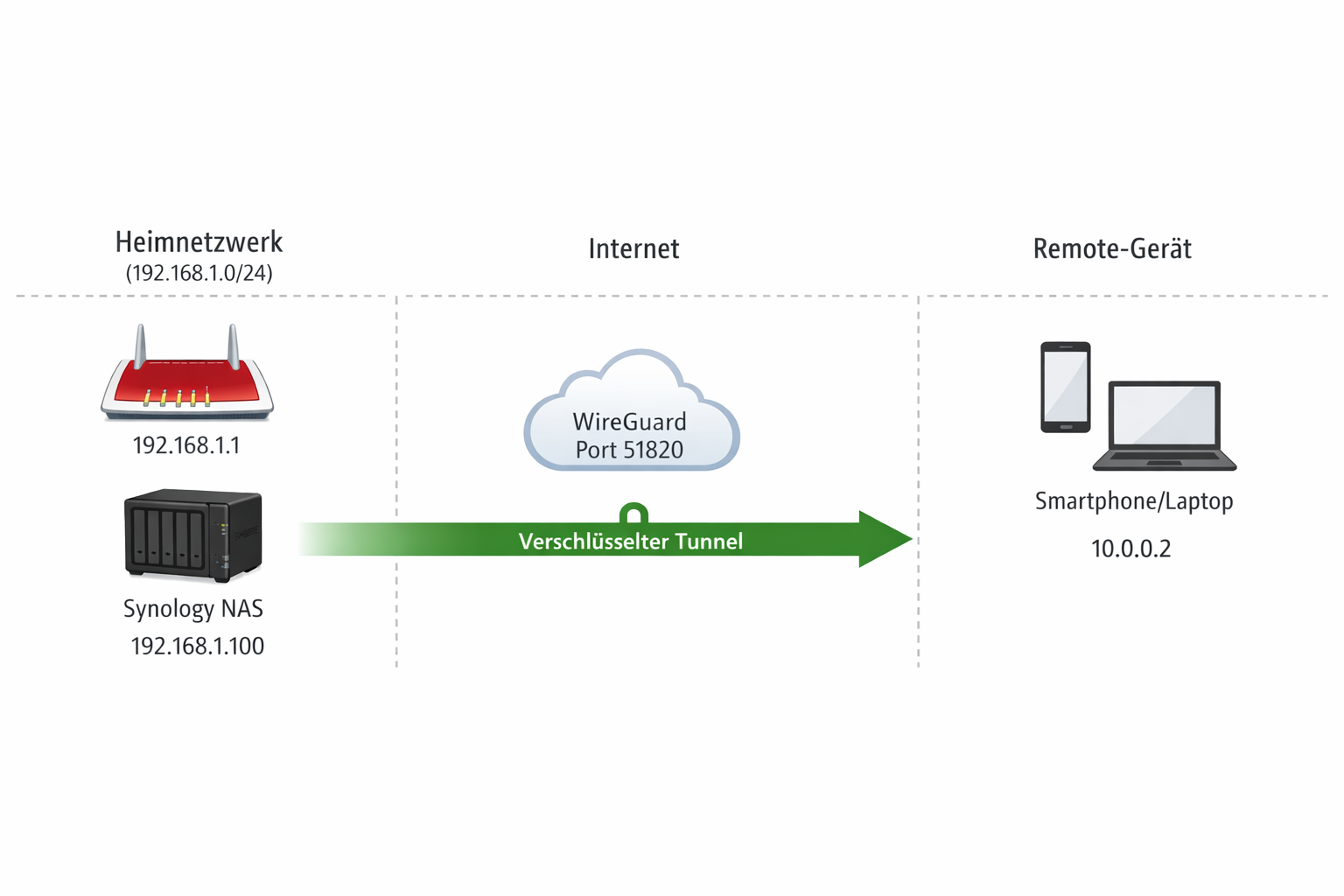 WireGuard VPN Netzwerk-Diagramm mit Router, NAS und Remote-Geräten