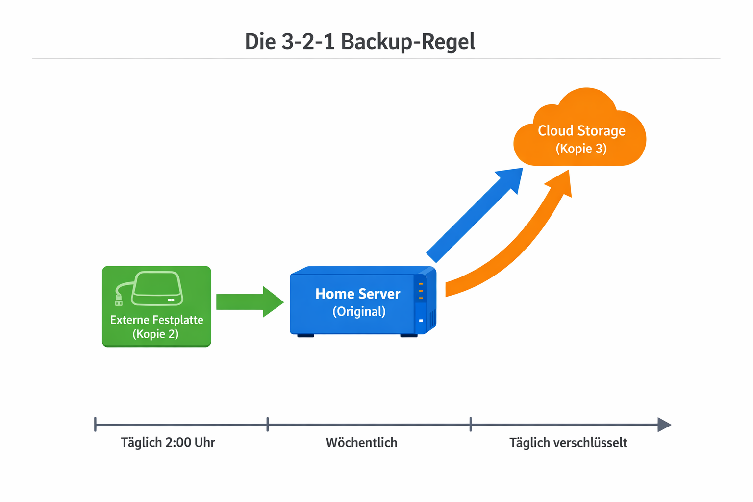 3-2-1 Backup-Regel Diagramm mit Home Server, externer Festplatte und Cloud-Storage Verbindungen