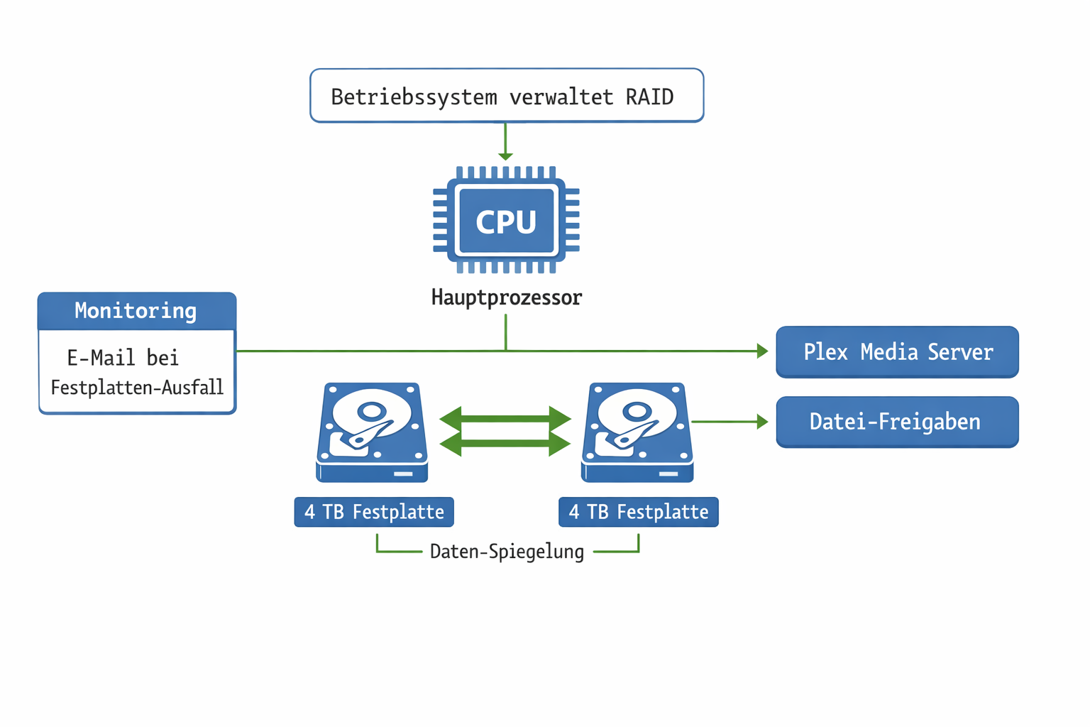 Software-RAID 1 Architektur-Diagramm mit CPU-gesteuerter Festplatten-Spiegelung und Monitoring für Home Server