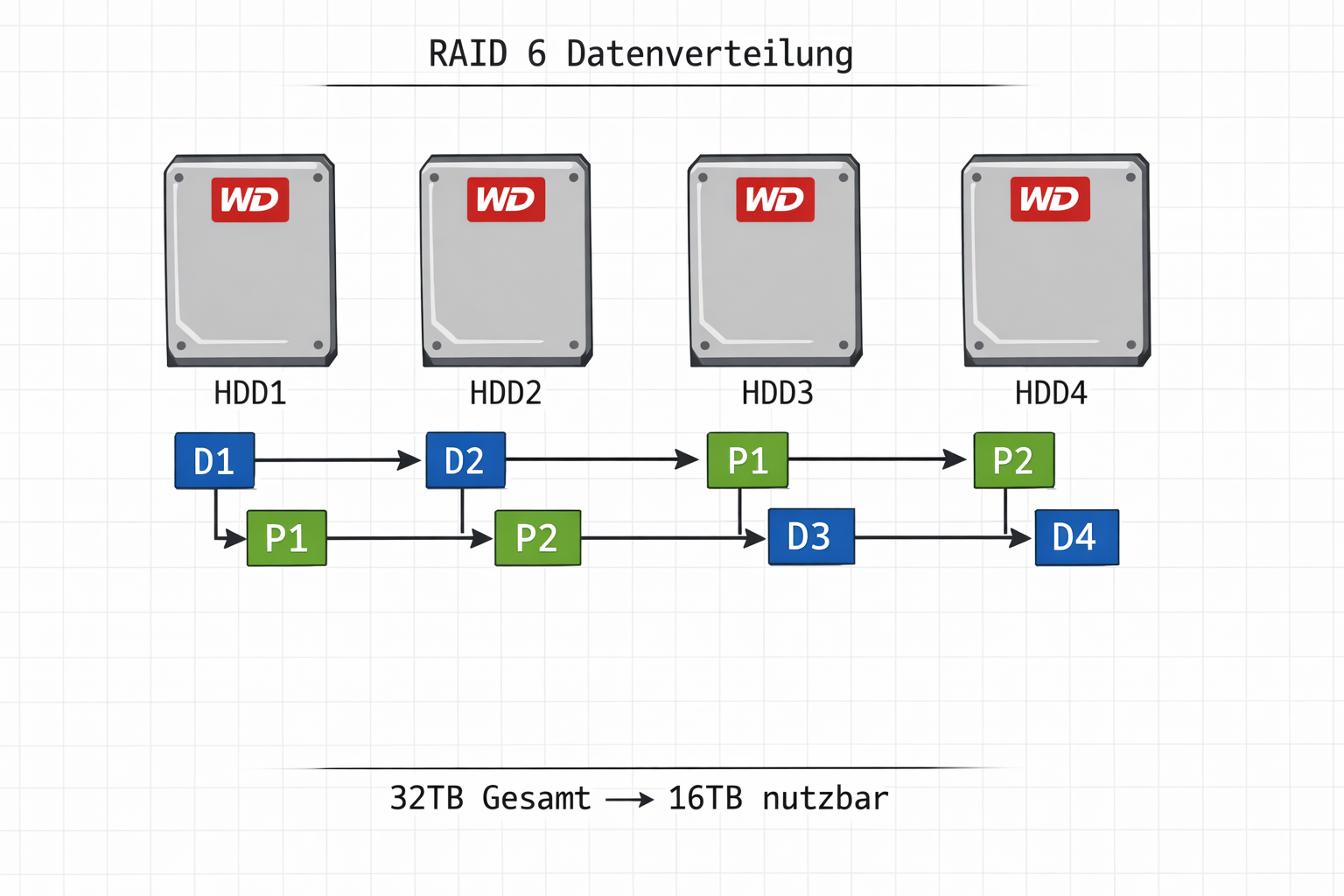 RAID 6 Datenverteilung Diagramm mit vier Festplatten und Parity-Blöcken