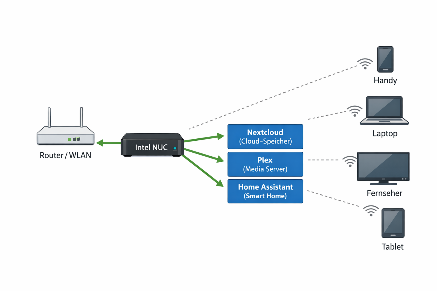 Home Server Netzwerk-Diagramm mit Intel NUC, Router und verbundenen Geräten für Nextcloud und Plex