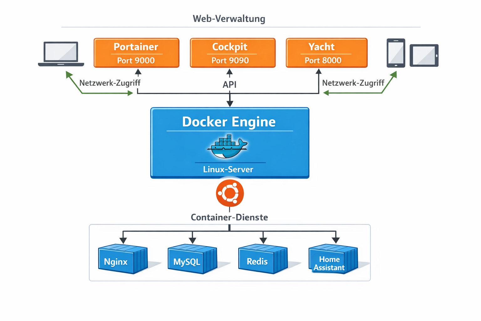 Docker GUI Architektur-Diagramm mit Portainer, Cockpit und Yacht Verwaltungsschnittstellen