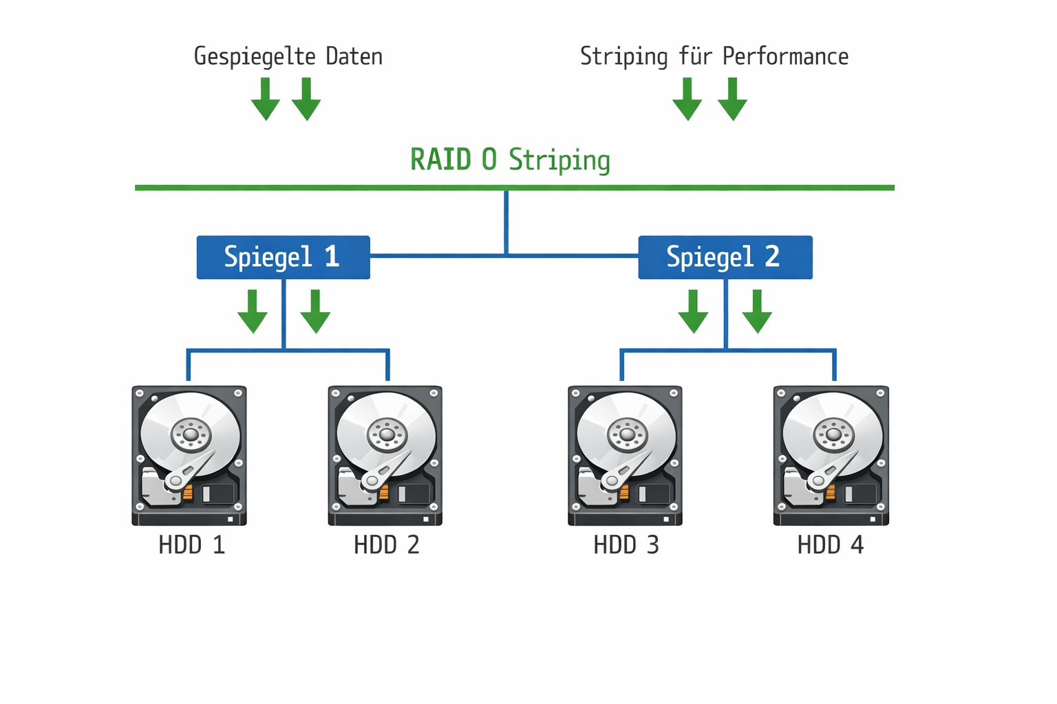 RAID 10 Architektur-Diagramm zeigt Spiegelung und Striping von vier Festplatten