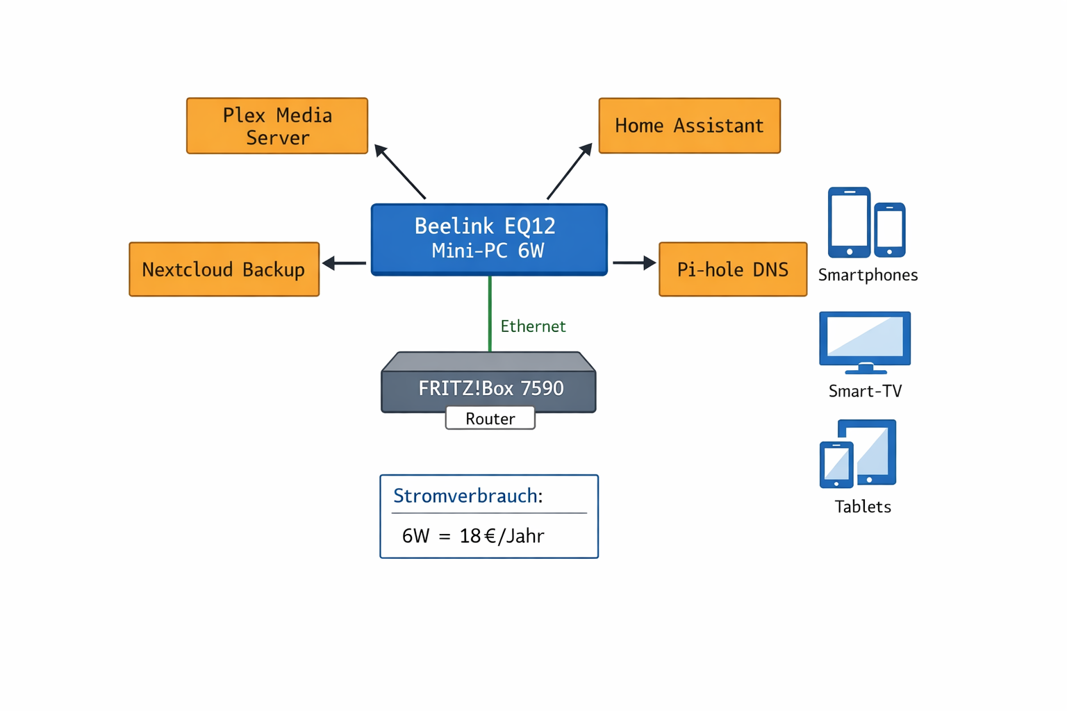 Home Server Netzwerk-Architektur Diagramm mit Mini-PC, Services und Geräte-Verbindungen