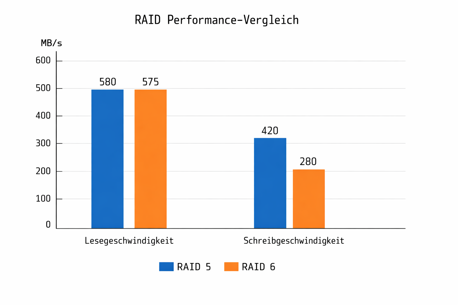 RAID 5 vs RAID 6 Geschwindigkeits-Diagramm mit Lese- und Schreibperformance in MB/s