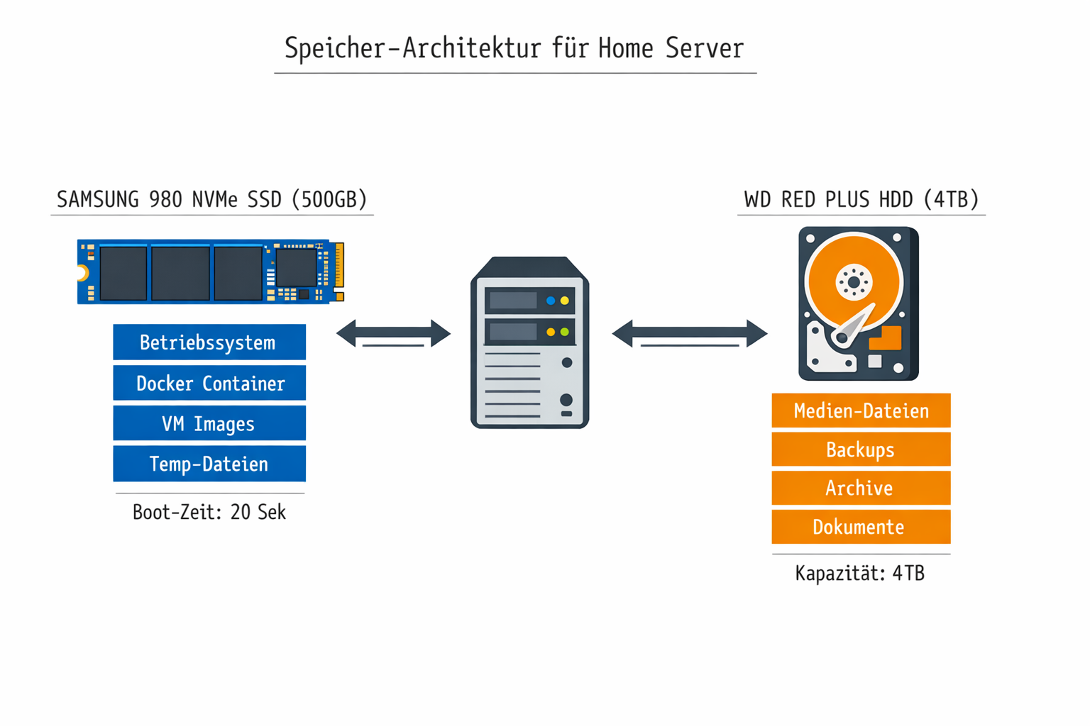 SSD vs HDD Speicher-Architektur Diagramm für Home Server mit Aufgabenverteilung
