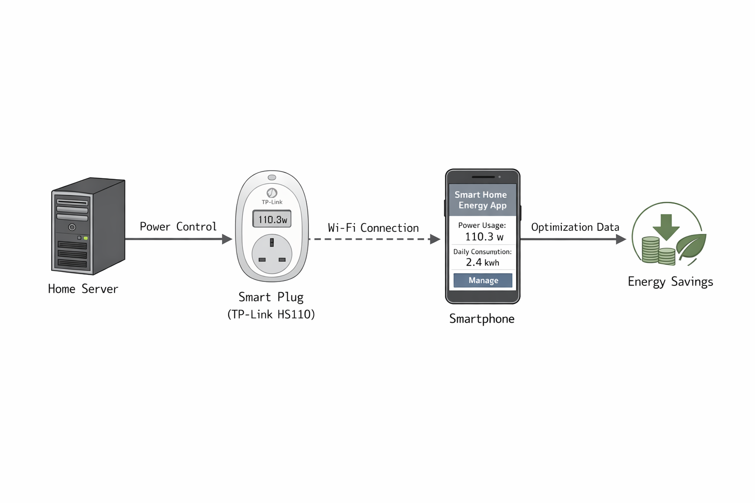 Flussdiagramm zur Optimierung des Stromverbrauchs eines Home Servers mit Smart Plug und App