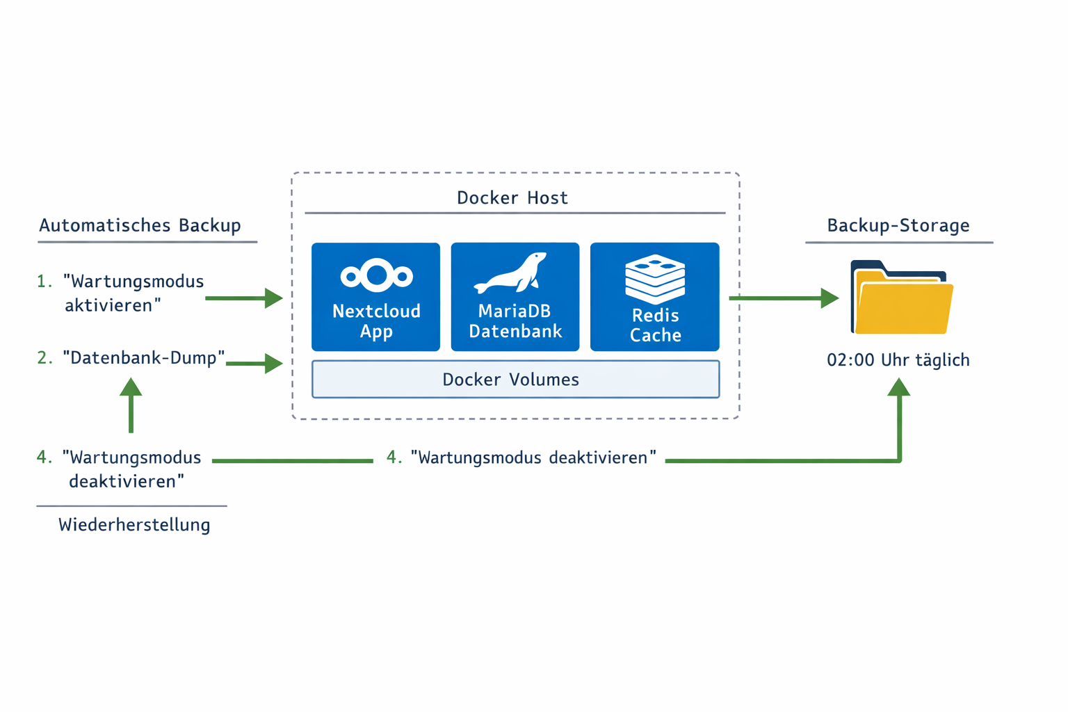 Nextcloud Docker Backup Architektur-Diagramm mit automatischem Backup-Flow
