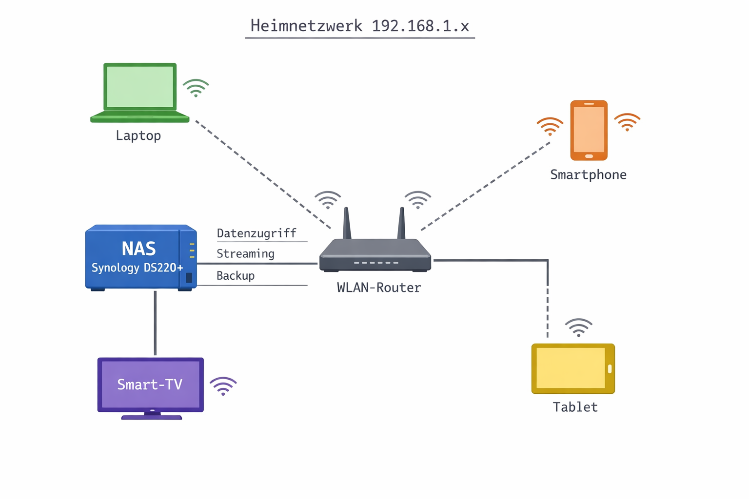 Heimnetzwerk-Diagramm mit NAS, Router und verbundenen Geräten für Datenzugriff und Streaming