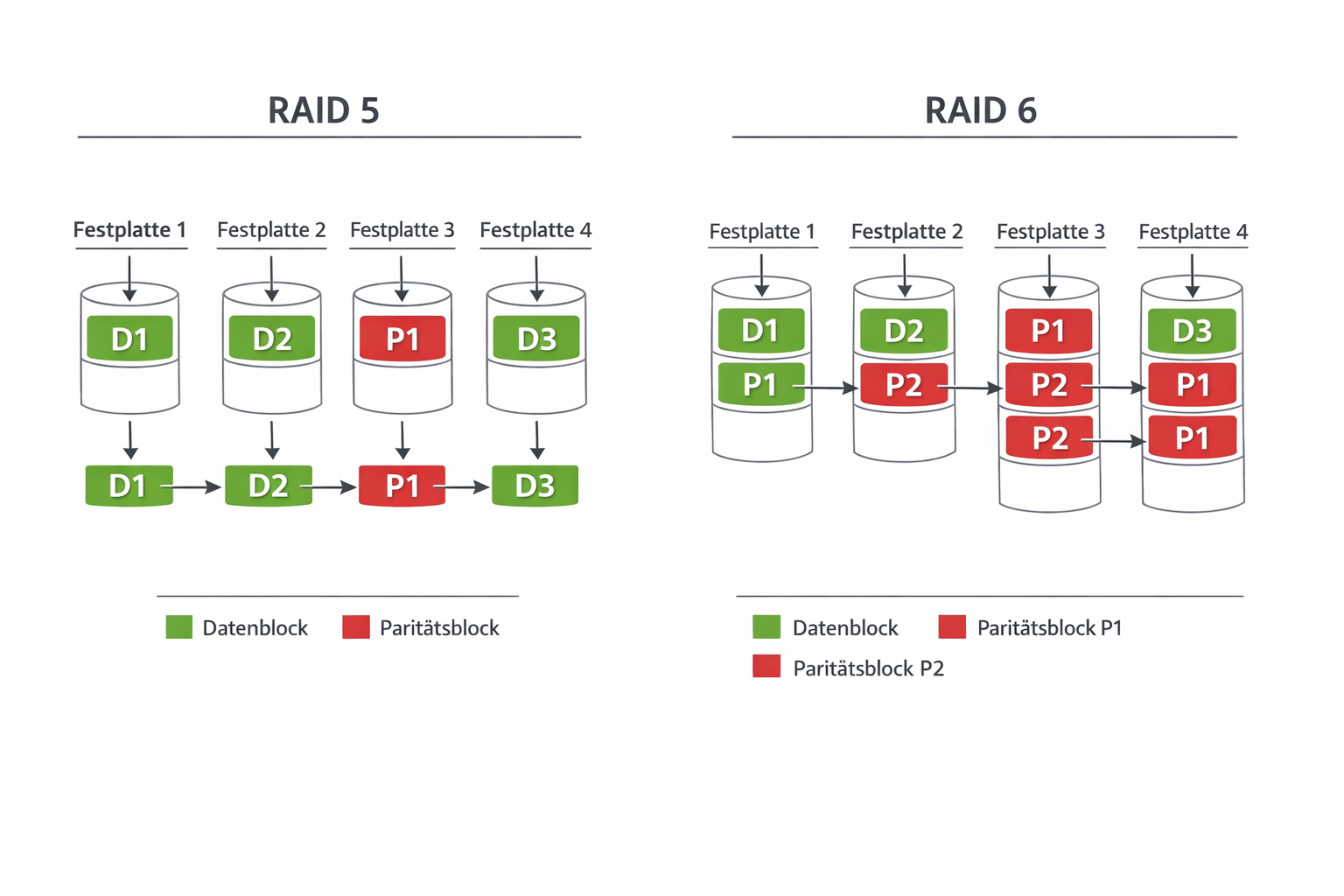 RAID 5 vs RAID 6 Architektur-Diagramm mit Datenverteilung und Paritätsblöcken