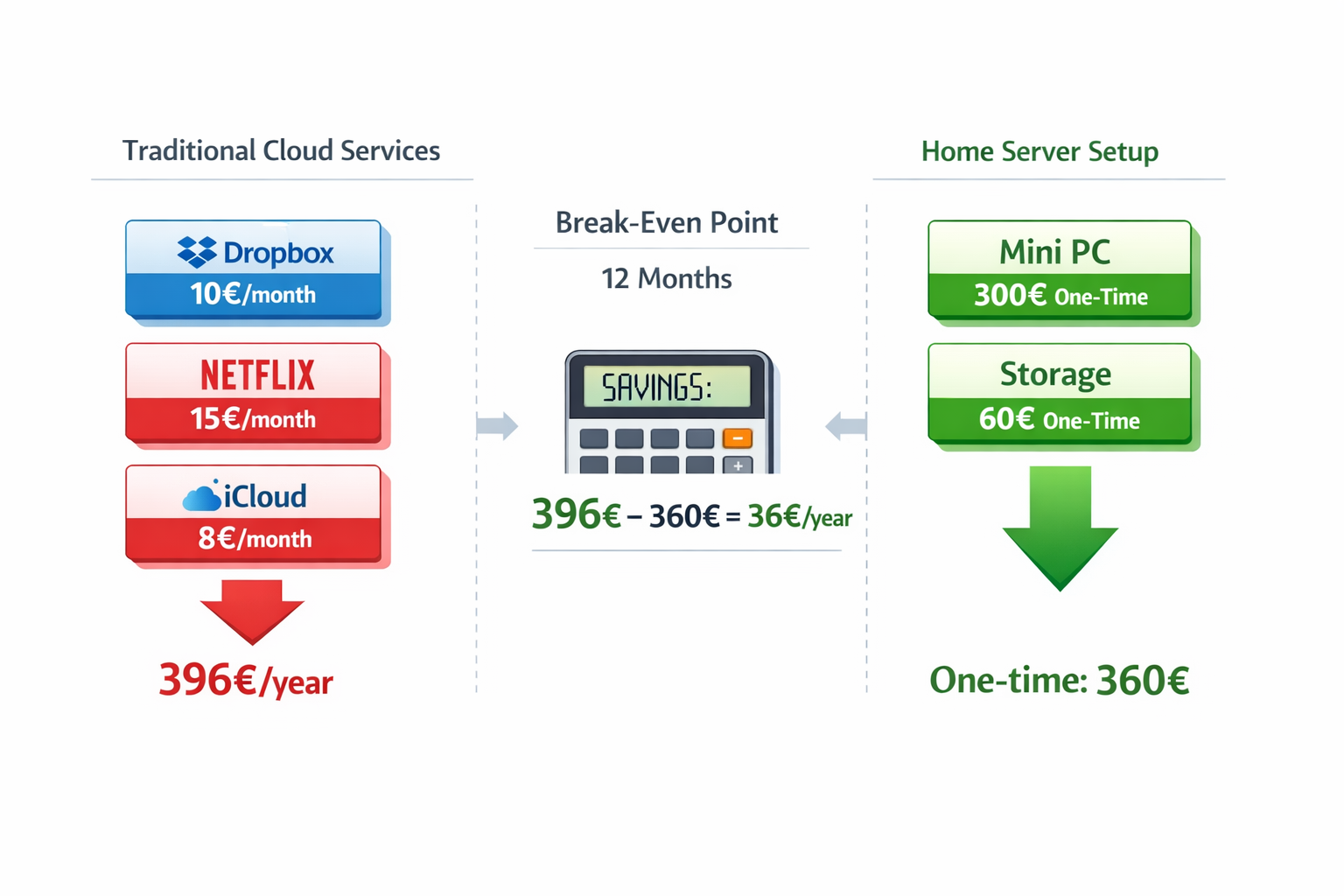 Kostenvergleich Home Server vs Cloud-Dienste - Ersparnis von 396 Euro jährlich durch eigene Hardware