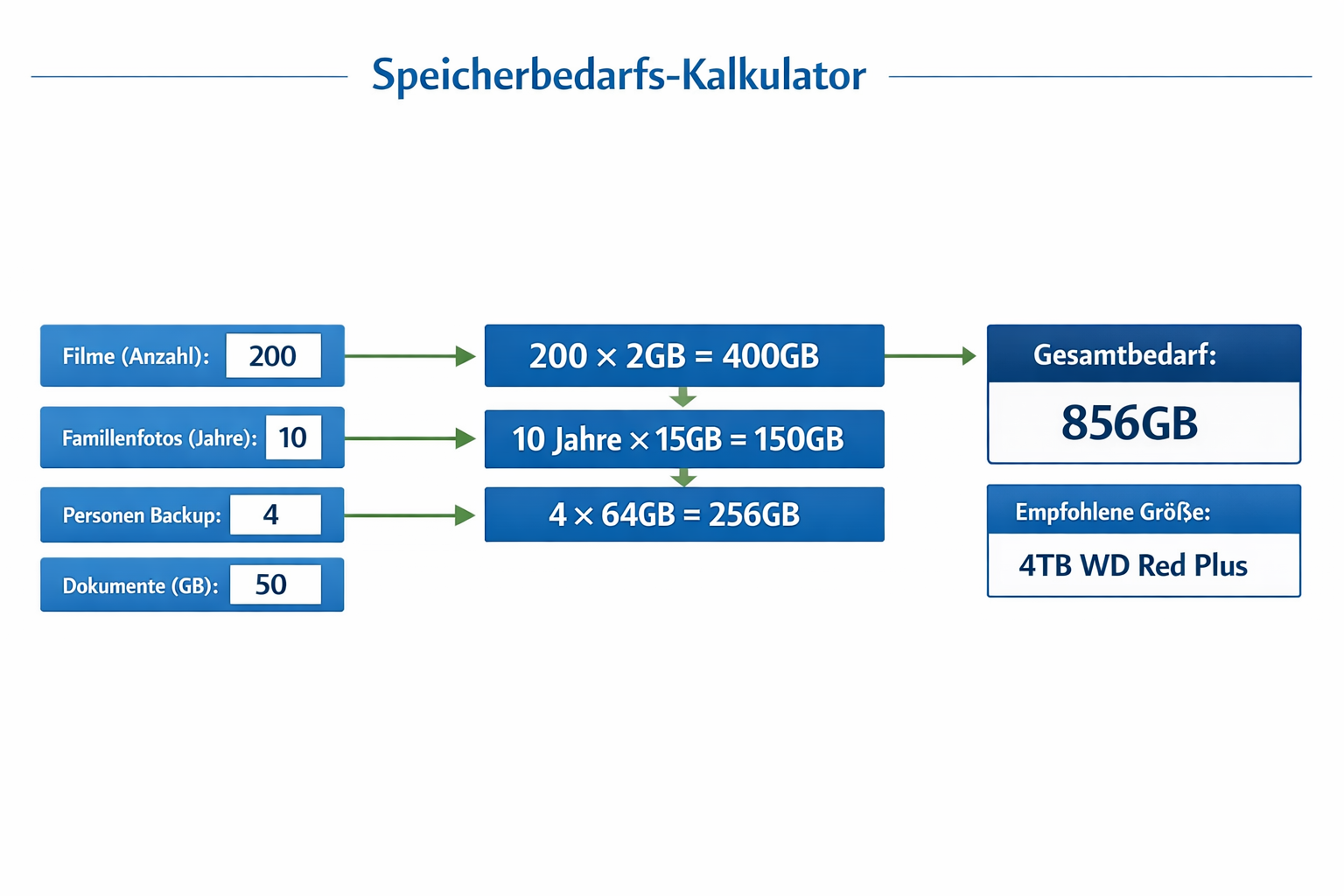 Speicherbedarfs-Rechner Diagramm für Home Server Festplatten-Dimensionierung