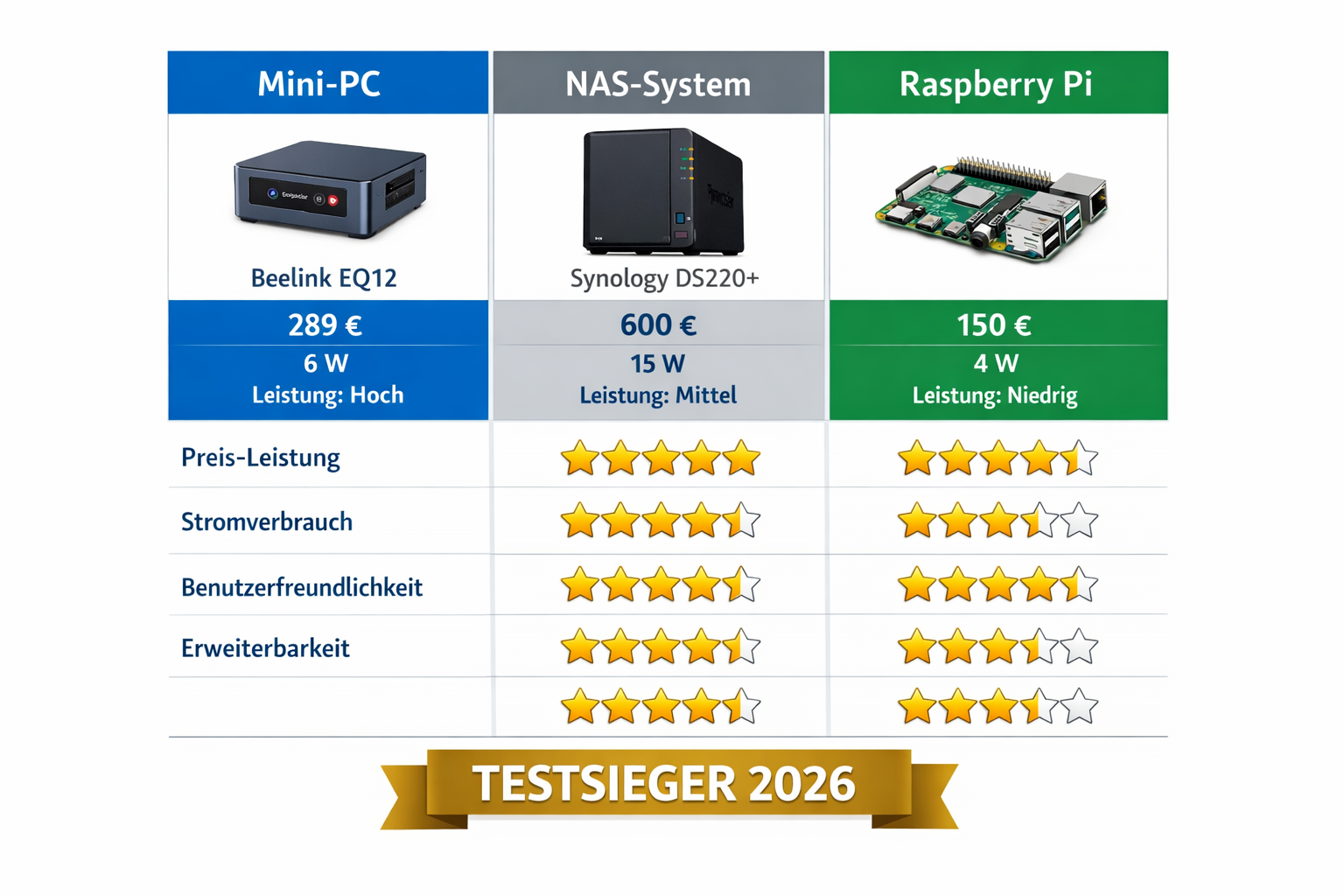 Home Server Hardware Vergleich 2026: Mini-PC vs NAS vs Raspberry Pi mit Bewertungen