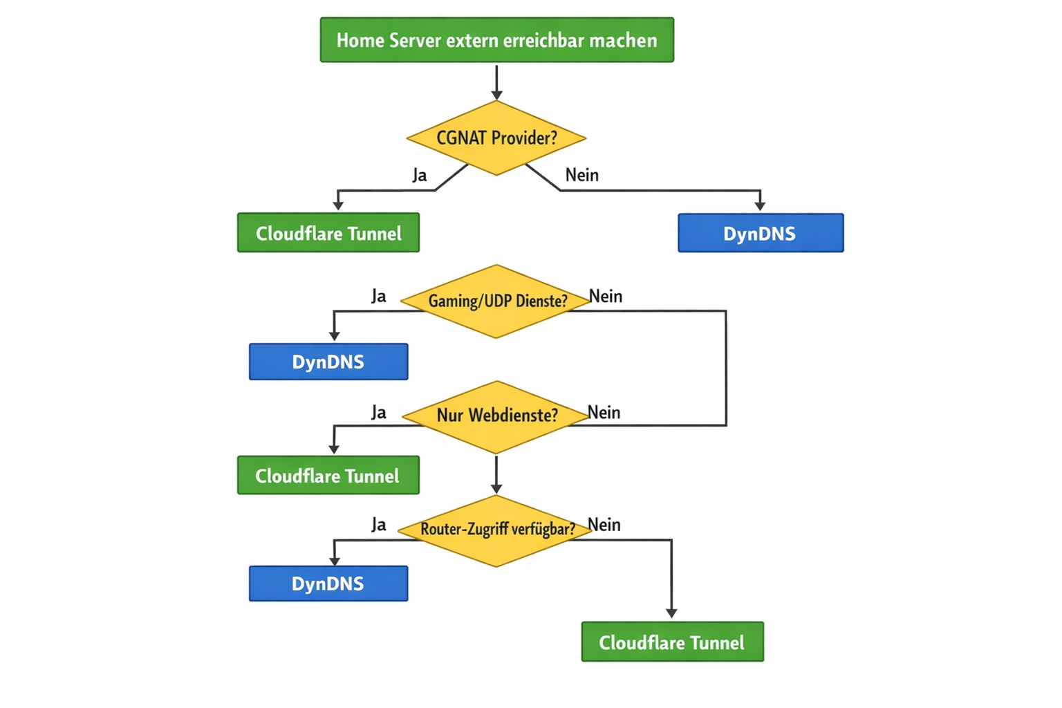 Entscheidungsbaum: Wann Cloudflare Tunnel oder DynDNS für Home Server verwenden - Auswahlkriterien