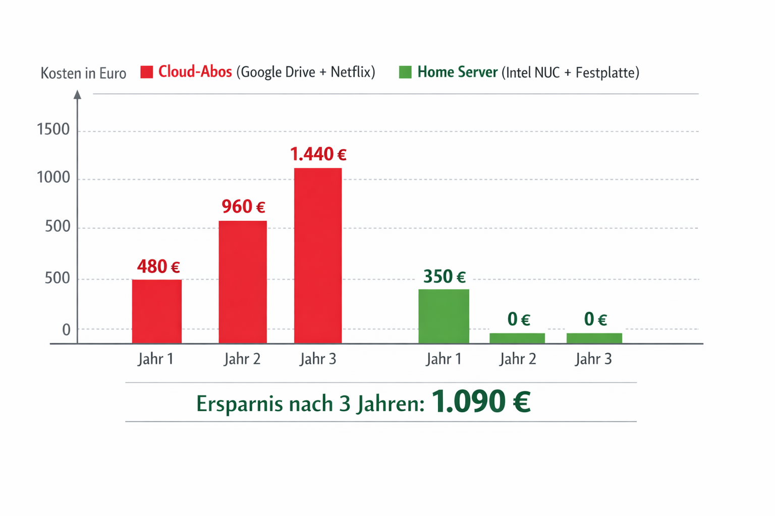 Kostenvergleich Cloud-Services vs Home Server über 3 Jahre mit Einsparungen von 1090 Euro