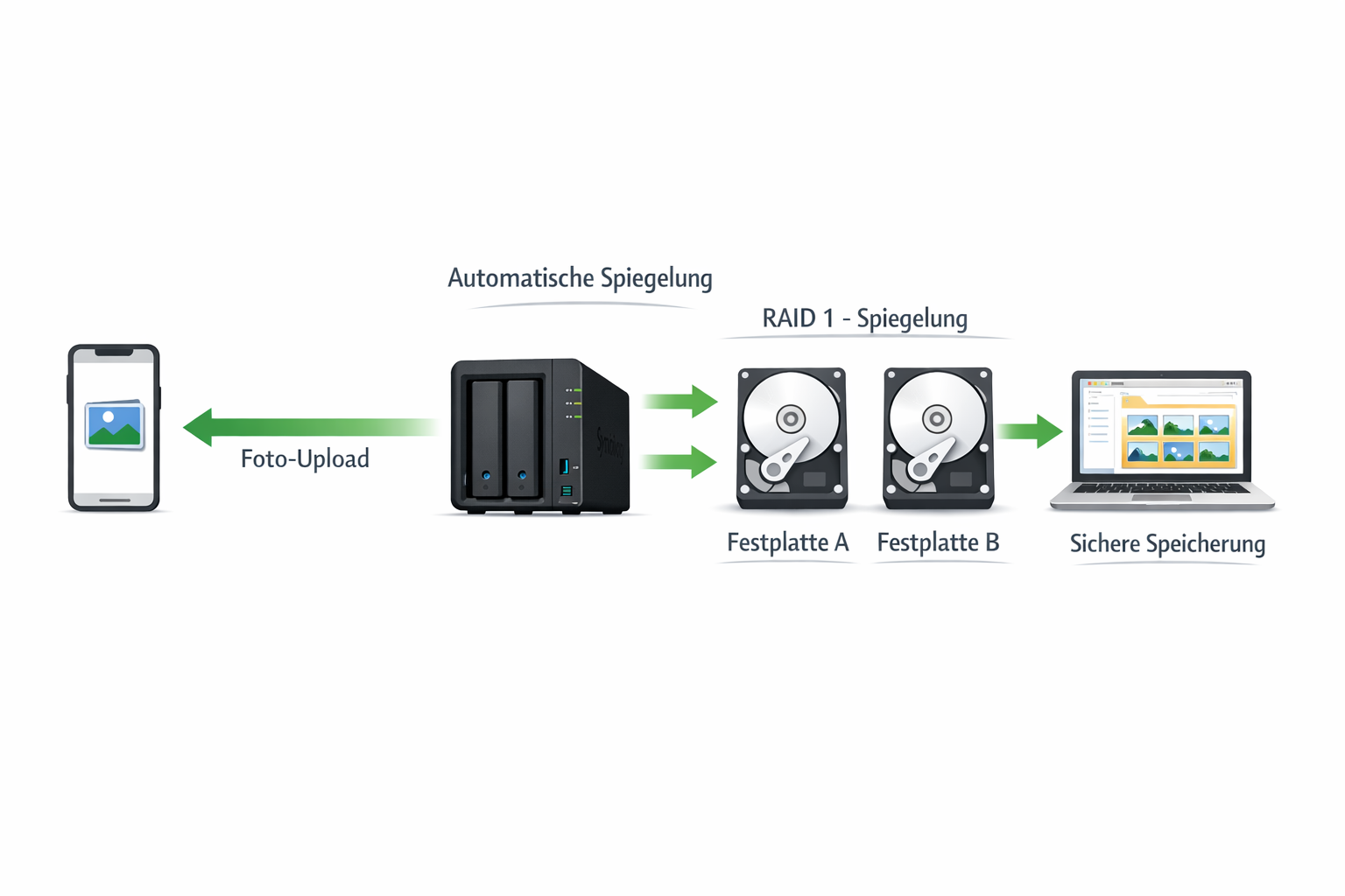 Familien-NAS RAID 1 Datenfluss-Diagramm mit Smartphone, NAS und gespiegelten Festplatten