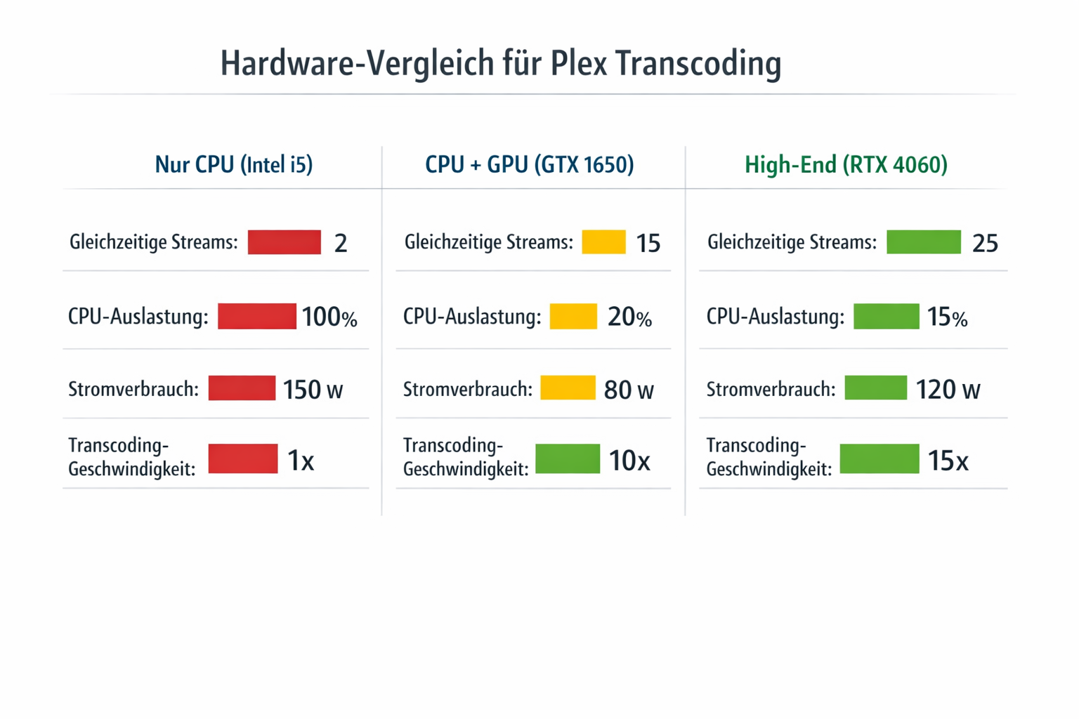 Hardware-Vergleich für Plex Transcoding: CPU vs GPU Performance und Stromverbrauch
