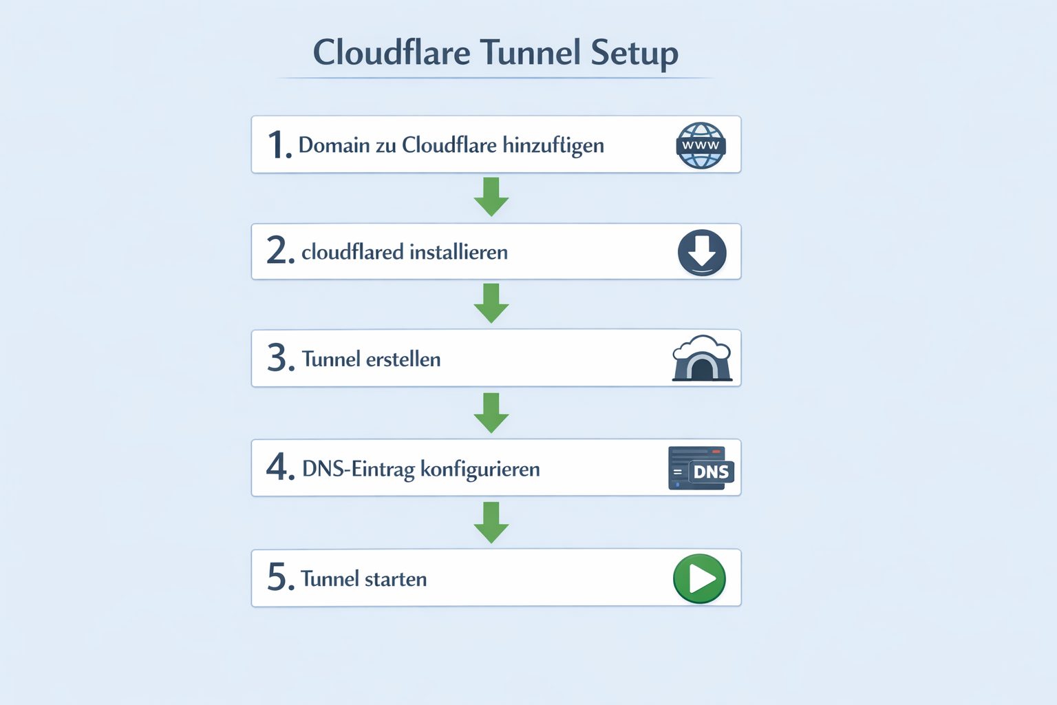 Cloudflare Tunnel Setup Prozess - 5 Schritte zur sicheren Nextcloud-Verbindung