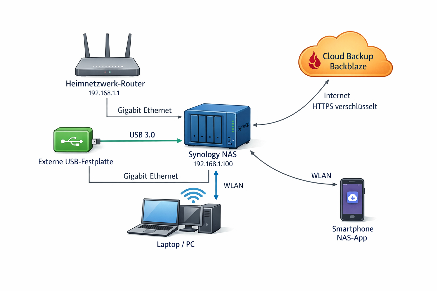 Heimnetzwerk-Diagramm für Home Server Backup mit NAS, Router, externer Festplatte und Cloud-Verbindung