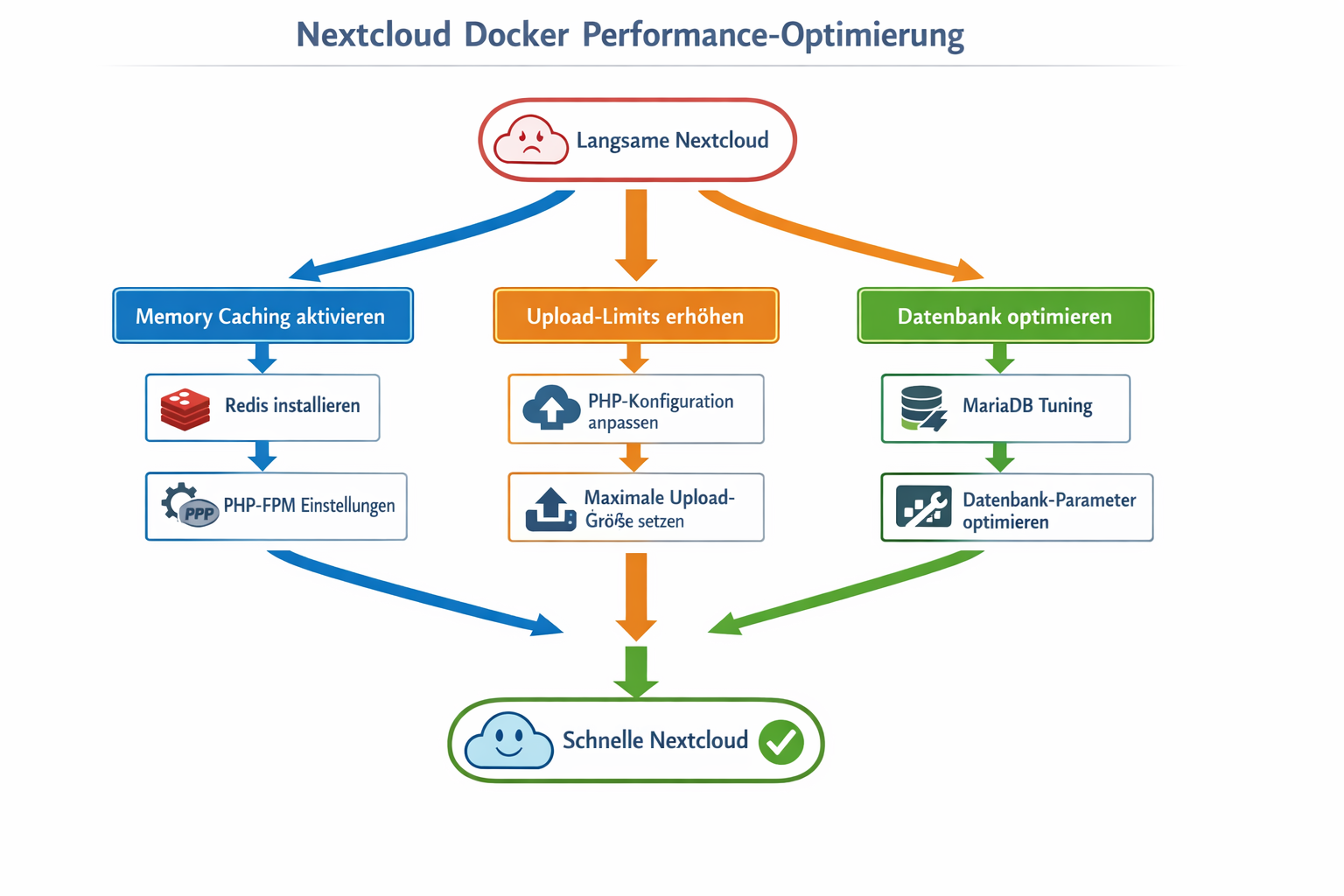Nextcloud Performance-Optimierung Flussdiagramm - Schritt-für-Schritt Anleitung für Docker Tuning