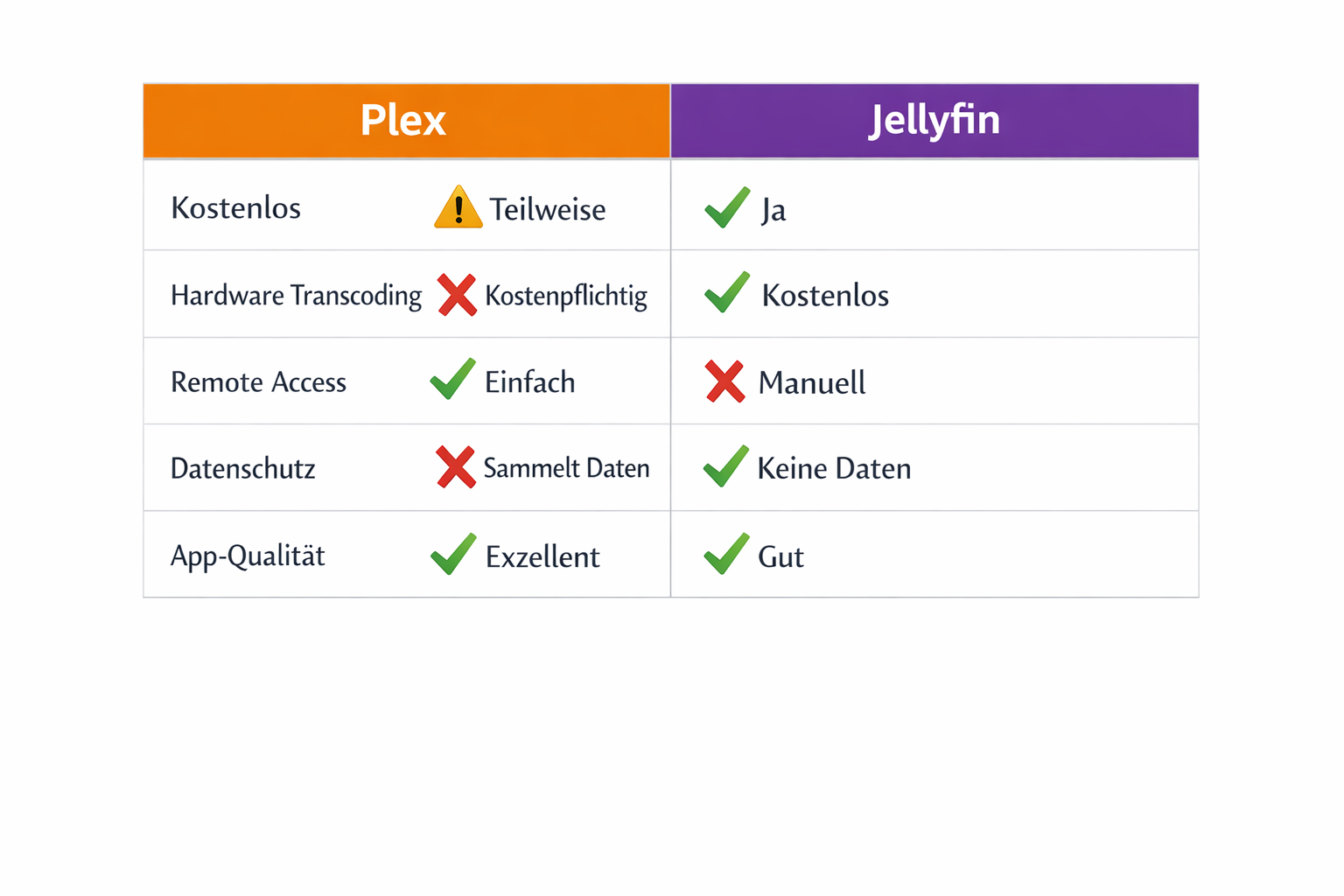Plex vs Jellyfin Feature-Vergleichstabelle 2026 mit Kosten, Transcoding und Datenschutz-Bewertung
