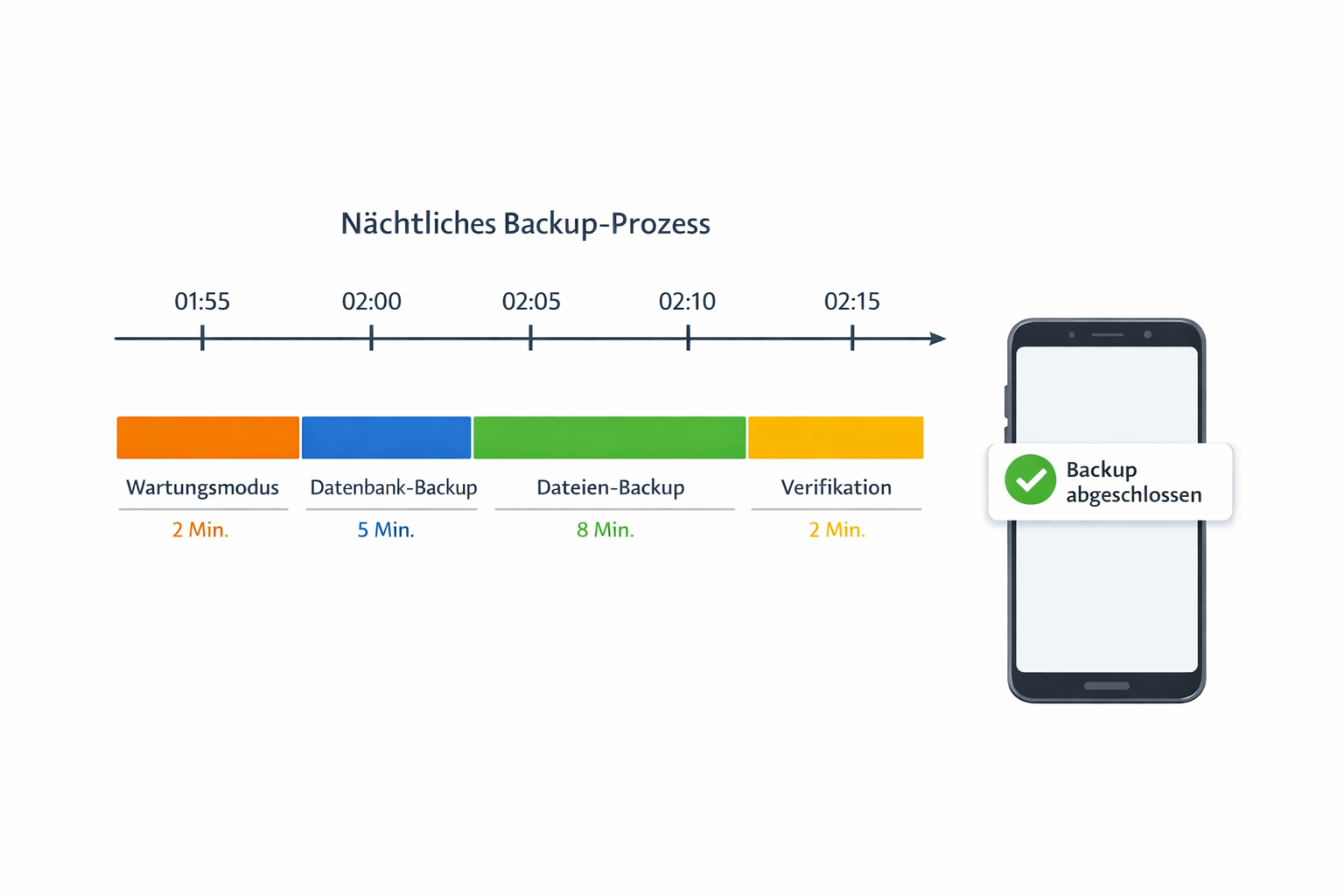 Zeitstrahl des nächtlichen Nextcloud Backup-Prozesses von 02:00 bis 02:15 Uhr