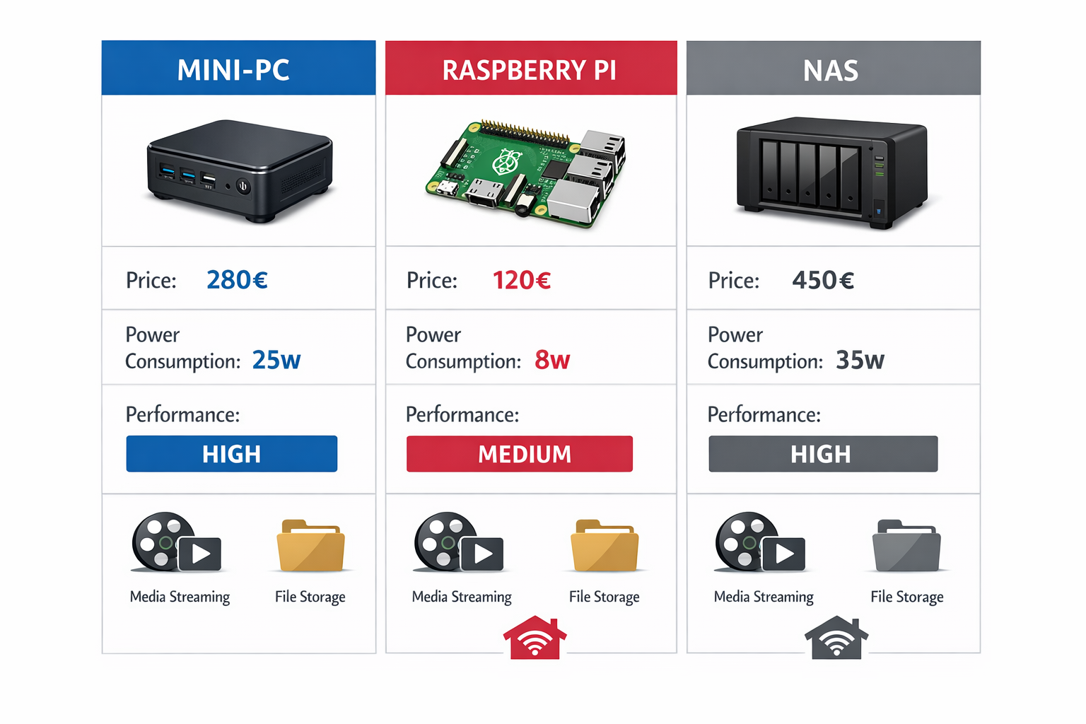 Detaillierter Vergleich Mini-PC vs Raspberry Pi vs NAS für Home Server mit Preisen und Leistungsdaten